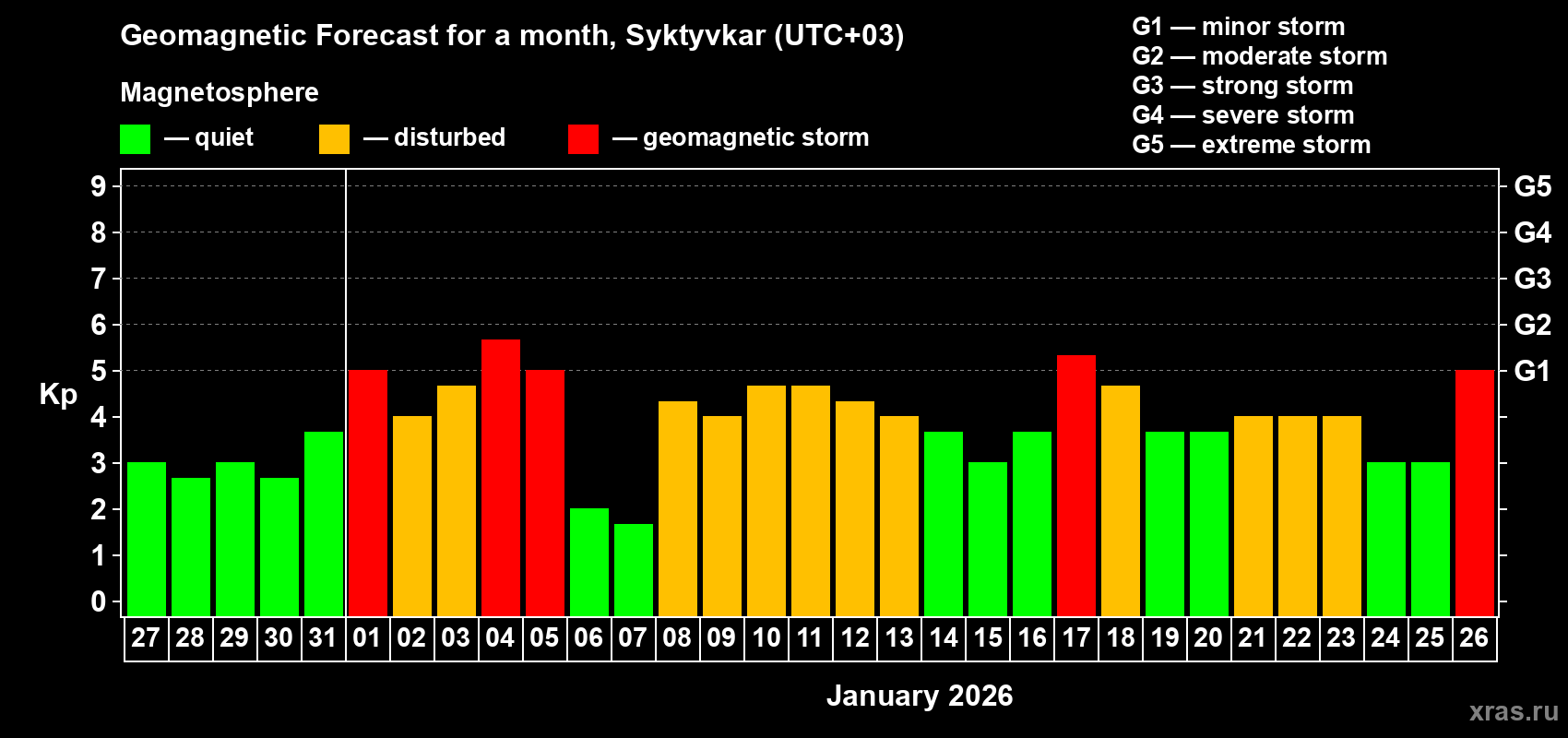 Forecast of the daily maximal value of geomagnetic index&nbsp;Kp for <b>1 month</b> (31 days) <b>from Dec 27, 2025 to Jan 26, 2026</b>