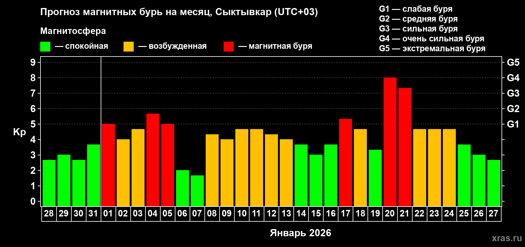 Прогноз максимального суточного геомагнитного индекса&nbsp;Kp на <b>1 месяц</b> (31 день) <b>с 28 декабря 2025 г по 27 января 2026 г</b>