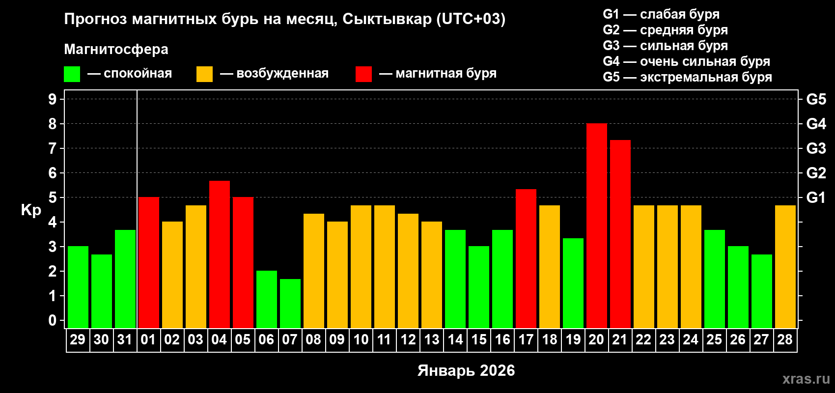Прогноз максимального суточного геомагнитного индекса Kp на <b>1 месяц</b> (31 день) <b>с 29 декабря 2025 г по 28 января 2026 г</b>