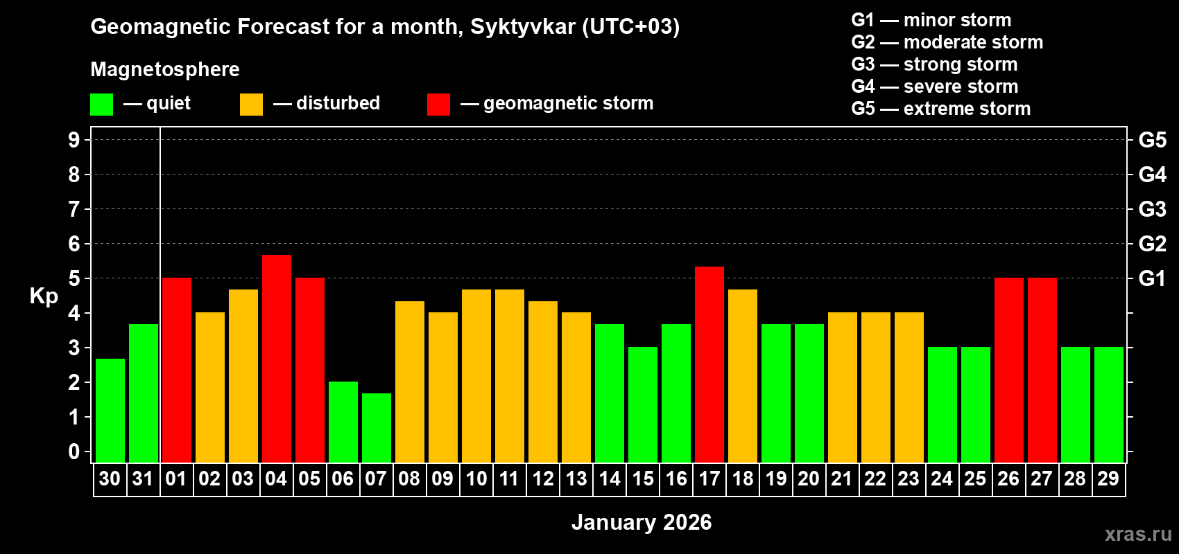 Forecast of the daily maximal value of geomagnetic index&nbsp;Kp for <b>1 month</b> (31 days) <b>from Dec 30, 2025 to Jan 29, 2026</b>