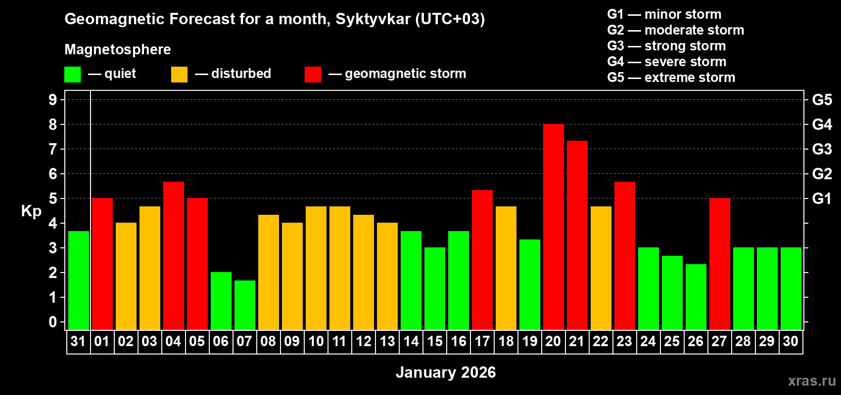 Forecast of the daily maximal value of geomagnetic index&nbsp;Kp for <b>1 month</b> (31 days) <b>from Dec 31, 2025 to Jan 30, 2026</b>