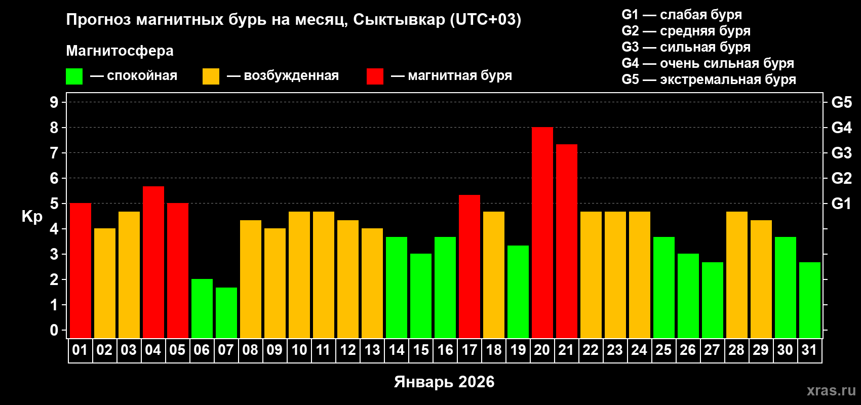 Прогноз максимального суточного геомагнитного индекса&nbsp;Kp на <b>1 месяц</b> (31 день) <b>с 01 января по 31 января 2026 г</b>