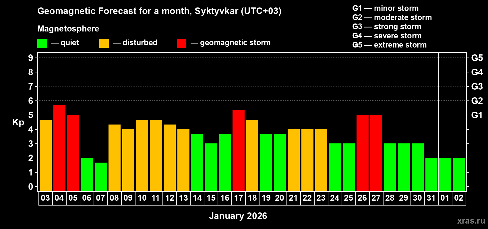 Forecast of the daily maximal value of geomagnetic index&nbsp;Kp for <b>1 month</b> (31 days) <b>from Jan 03, 2026 to Feb 02, 2026</b>
