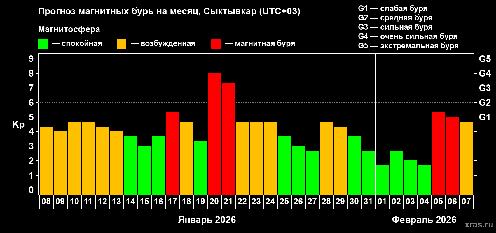Прогноз максимального суточного геомагнитного индекса&nbsp;Kp на <b>1 месяц</b> (31 день) <b>с 08 января по 07 февраля 2026 г</b>