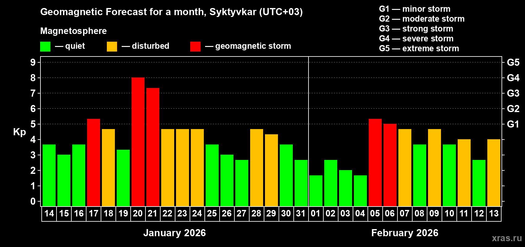 Forecast of the daily maximal value of geomagnetic index&nbsp;Kp for <b>1 month</b> (31 days) <b>from Jan 14, 2026 to Feb 13, 2026</b>