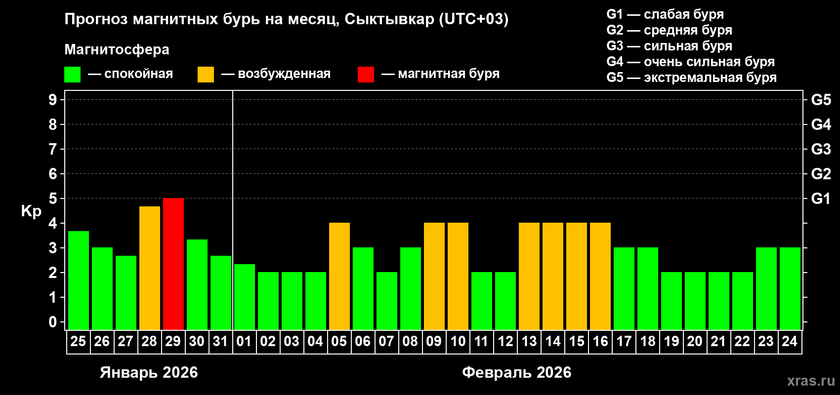 Прогноз максимального суточного геомагнитного индекса&nbsp;Kp на <b>1 месяц</b> (31 день) <b>с 25 января по 24 февраля 2026 г</b>