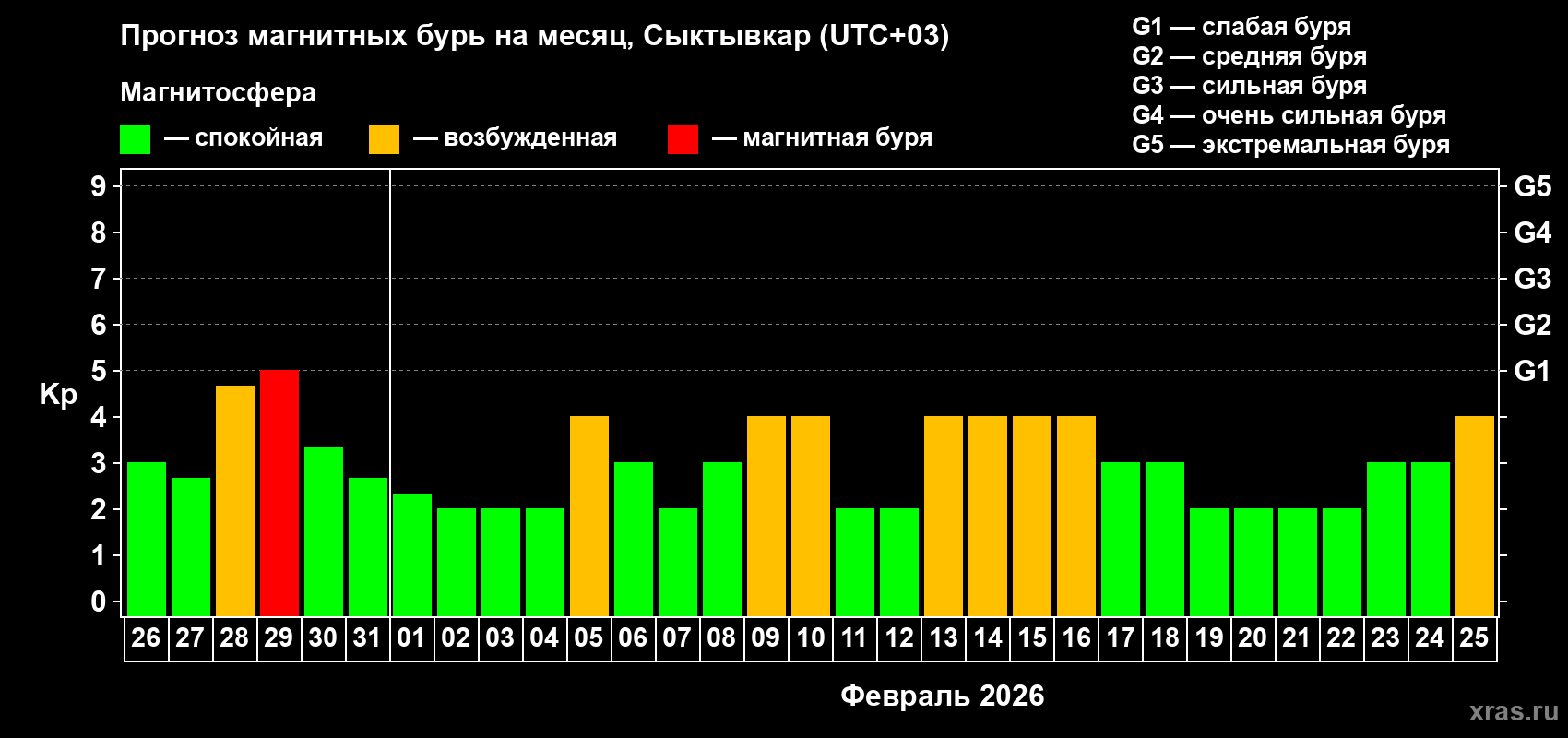 Прогноз максимального суточного геомагнитного индекса&nbsp;Kp на <b>1 месяц</b> (31 день) <b>с 26 января по 25 февраля 2026 г</b>
