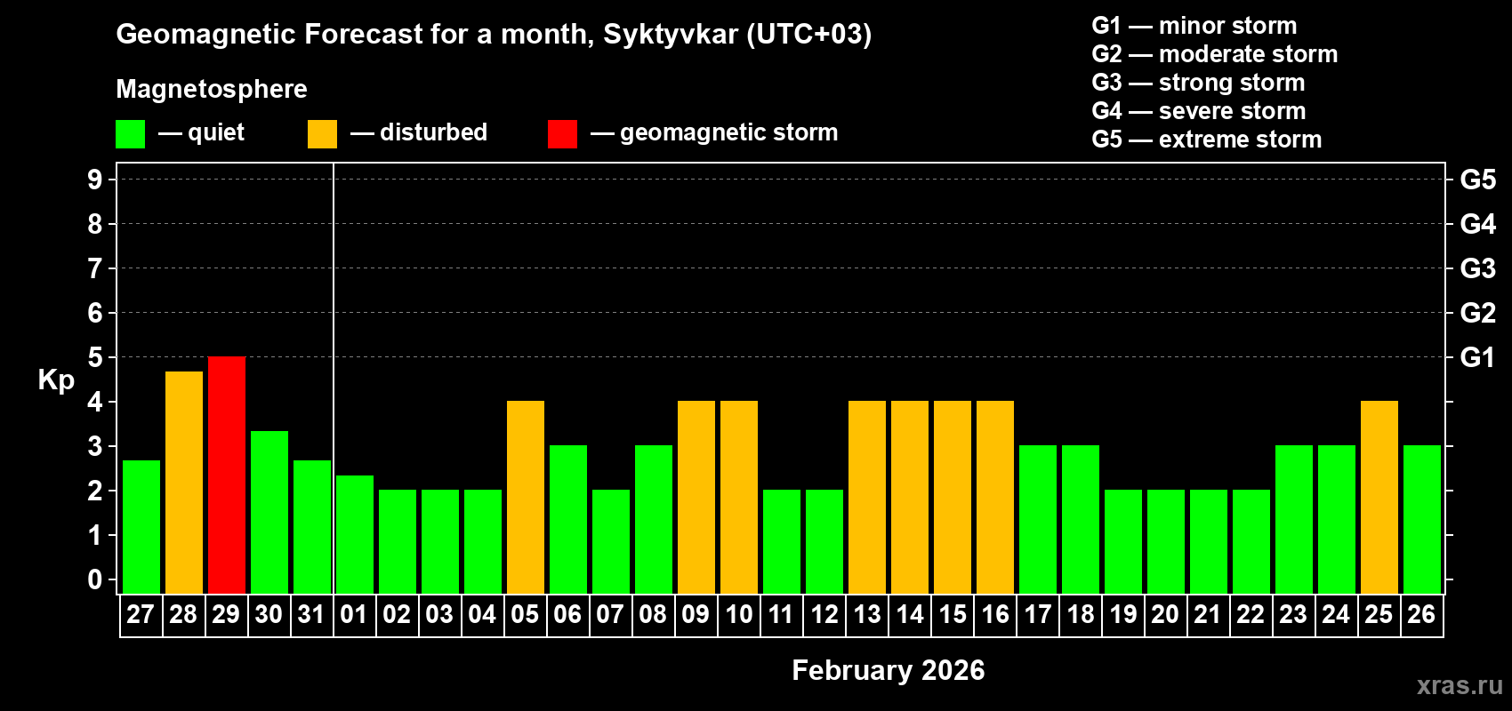 Forecast of the daily maximal value of geomagnetic index&nbsp;Kp for <b>1 month</b> (31 days) <b>from Jan 27, 2026 to Feb 26, 2026</b>