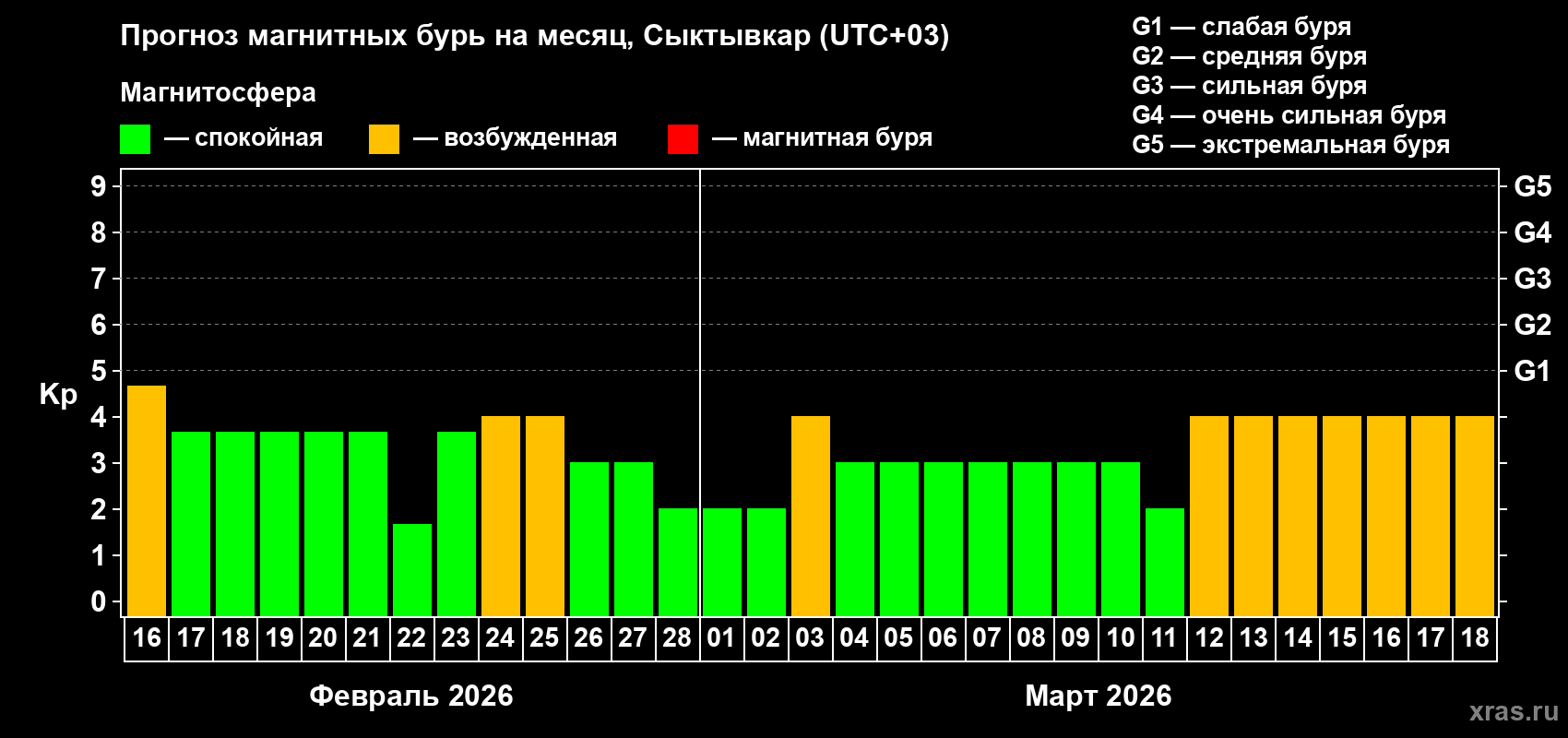Прогноз максимального суточного геомагнитного индекса&nbsp;Kp на <b>1 месяц</b> (31 день) <b>с 16 февраля по 18 марта 2026 г</b>