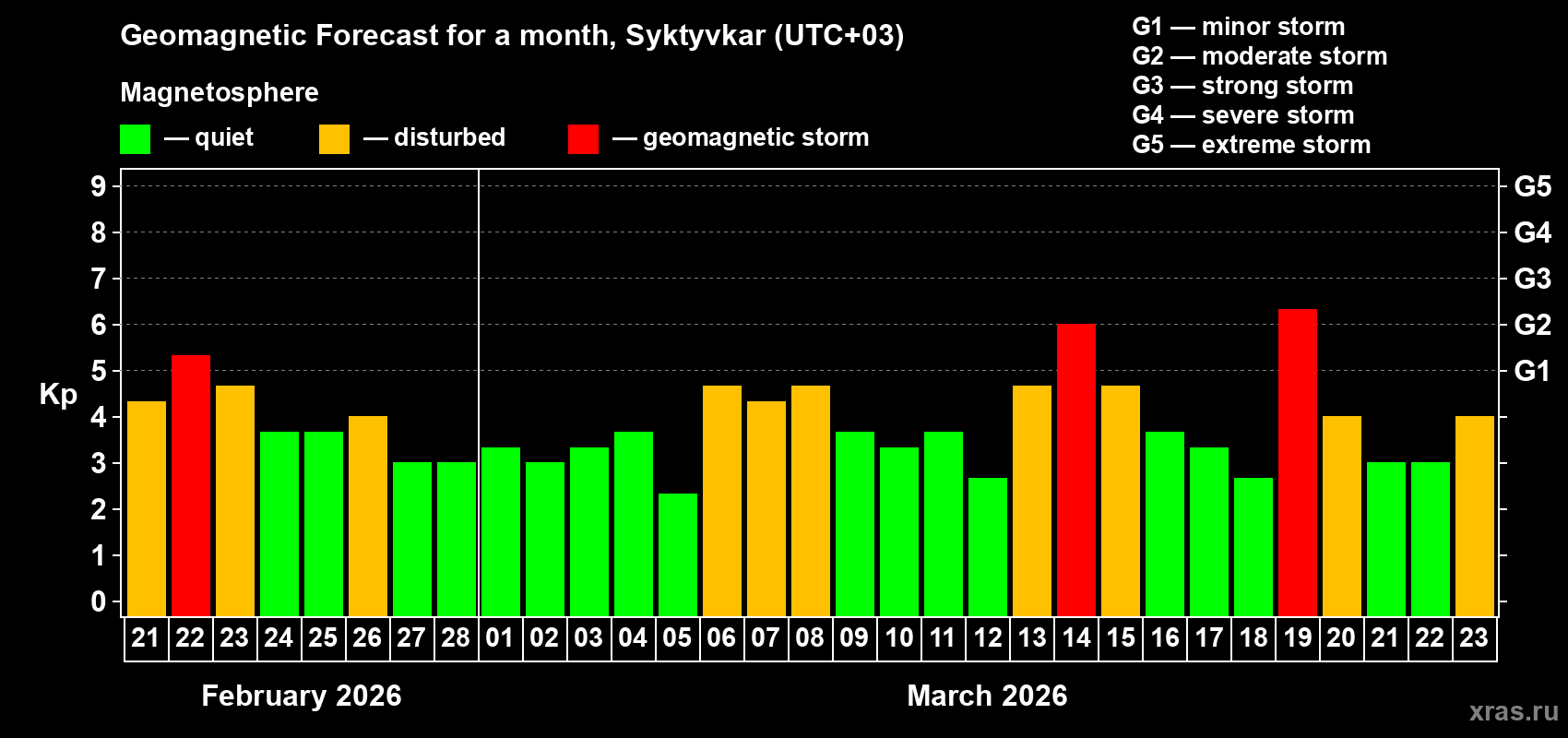 Forecast of the daily maximal value of geomagnetic index&nbsp;Kp for <b>1 month</b> (31 days) <b>from Feb 21, 2026 to Mar 23, 2026</b>
