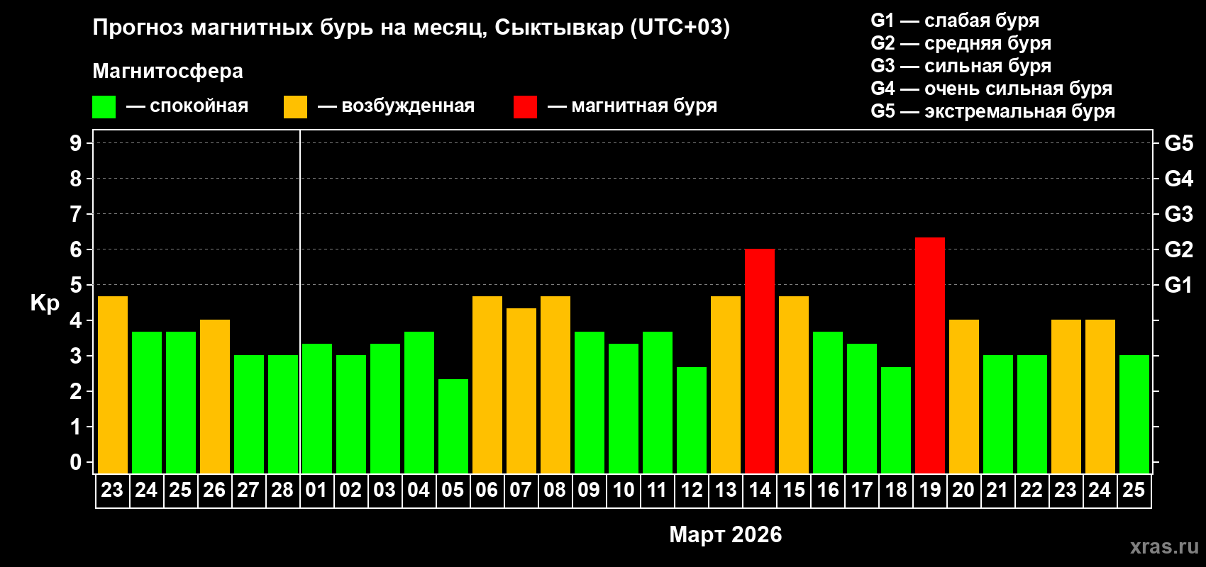 Прогноз максимального суточного геомагнитного индекса&nbsp;Kp на <b>1 месяц</b> (31 день) <b>с 23 февраля по 25 марта 2026 г</b>