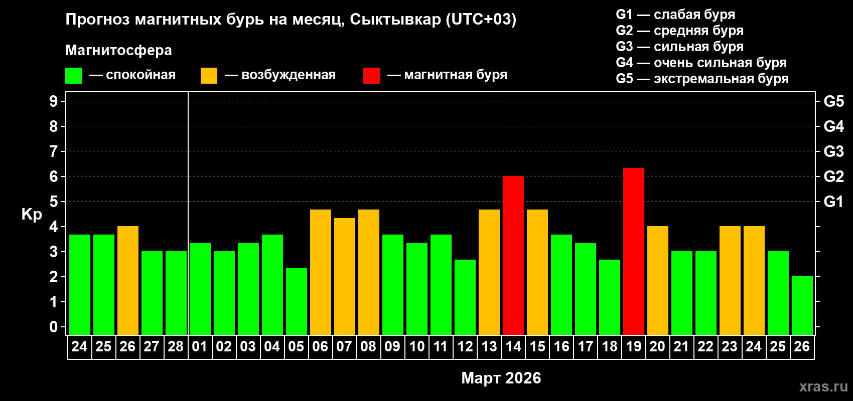 Прогноз максимального суточного геомагнитного индекса&nbsp;Kp на <b>1 месяц</b> (31 день) <b>с 24 февраля по 26 марта 2026 г</b>