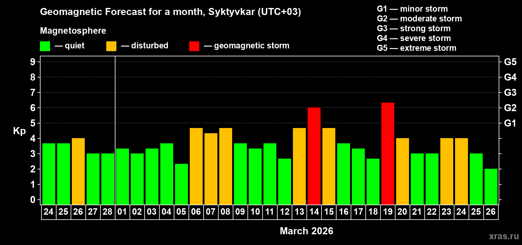 Forecast of the daily maximal value of geomagnetic index&nbsp;Kp for <b>1 month</b> (31 days) <b>from Feb 24, 2026 to Mar 26, 2026</b>
