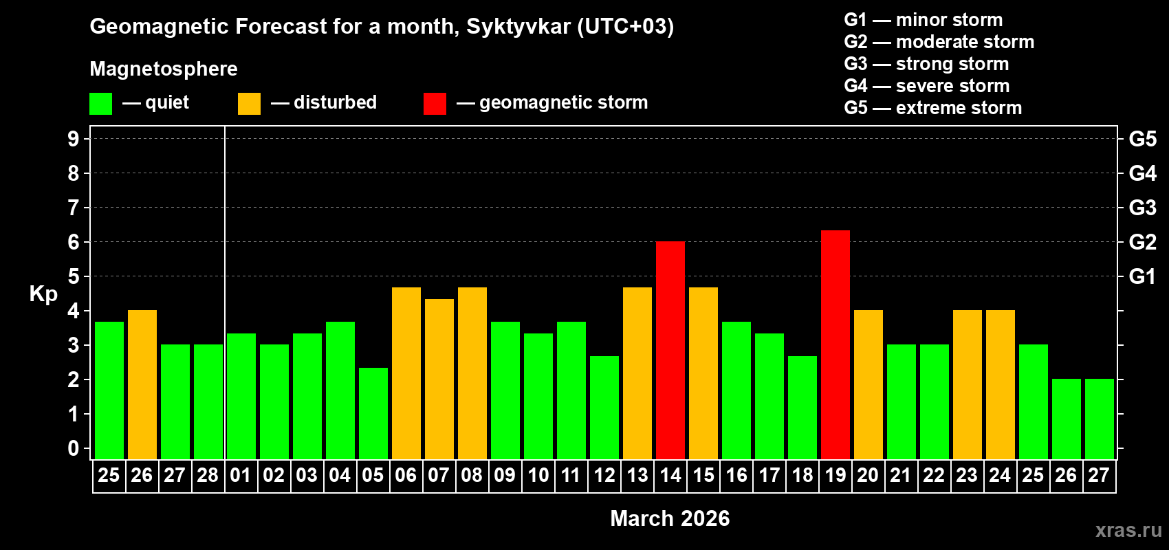 Forecast of the daily maximal value of geomagnetic index&nbsp;Kp for <b>1 month</b> (31 days) <b>from Feb 25, 2026 to Mar 27, 2026</b>