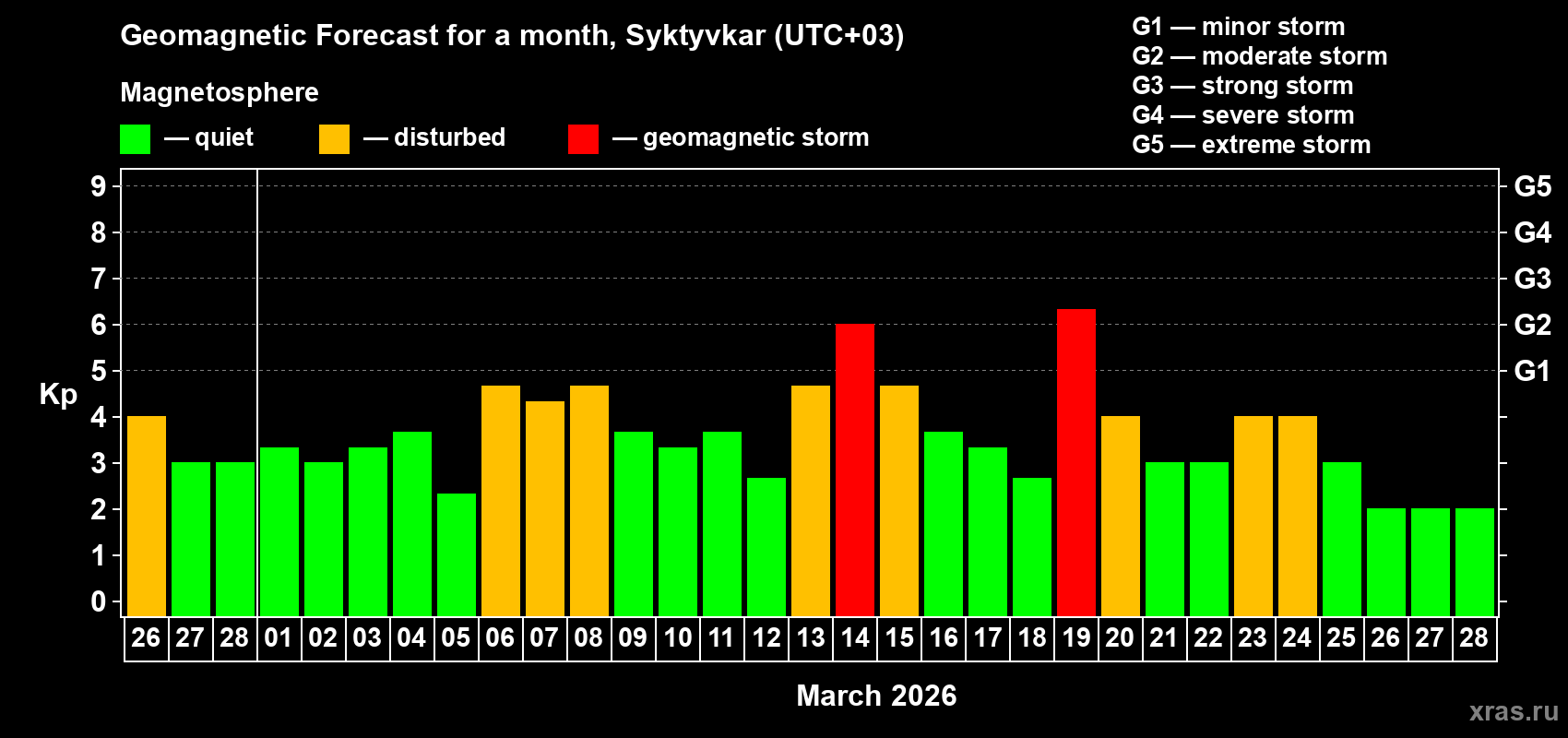 Forecast of the daily maximal value of geomagnetic index&nbsp;Kp for <b>1 month</b> (31 days) <b>from Feb 26, 2026 to Mar 28, 2026</b>