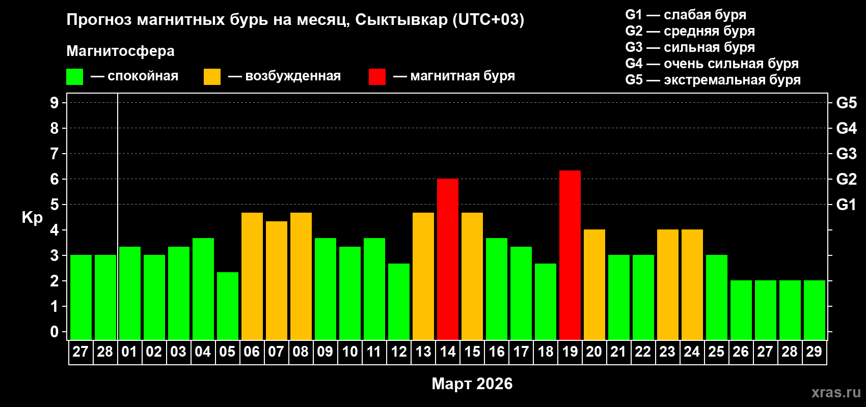 Прогноз максимального суточного геомагнитного индекса&nbsp;Kp на <b>1 месяц</b> (31 день) <b>с 27 февраля по 29 марта 2026 г</b>