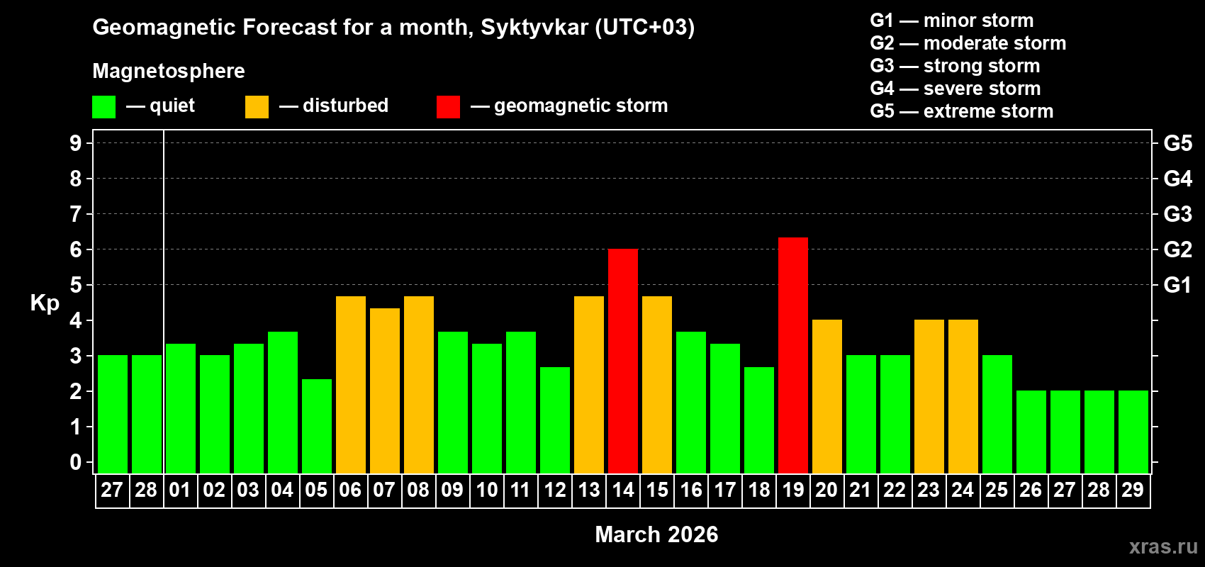 Forecast of the daily maximal value of geomagnetic index&nbsp;Kp for <b>1 month</b> (31 days) <b>from Feb 27, 2026 to Mar 29, 2026</b>