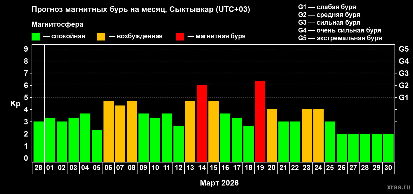Прогноз максимального суточного геомагнитного индекса&nbsp;Kp на <b>1 месяц</b> (31 день) <b>с 28 февраля по 30 марта 2026 г</b>
