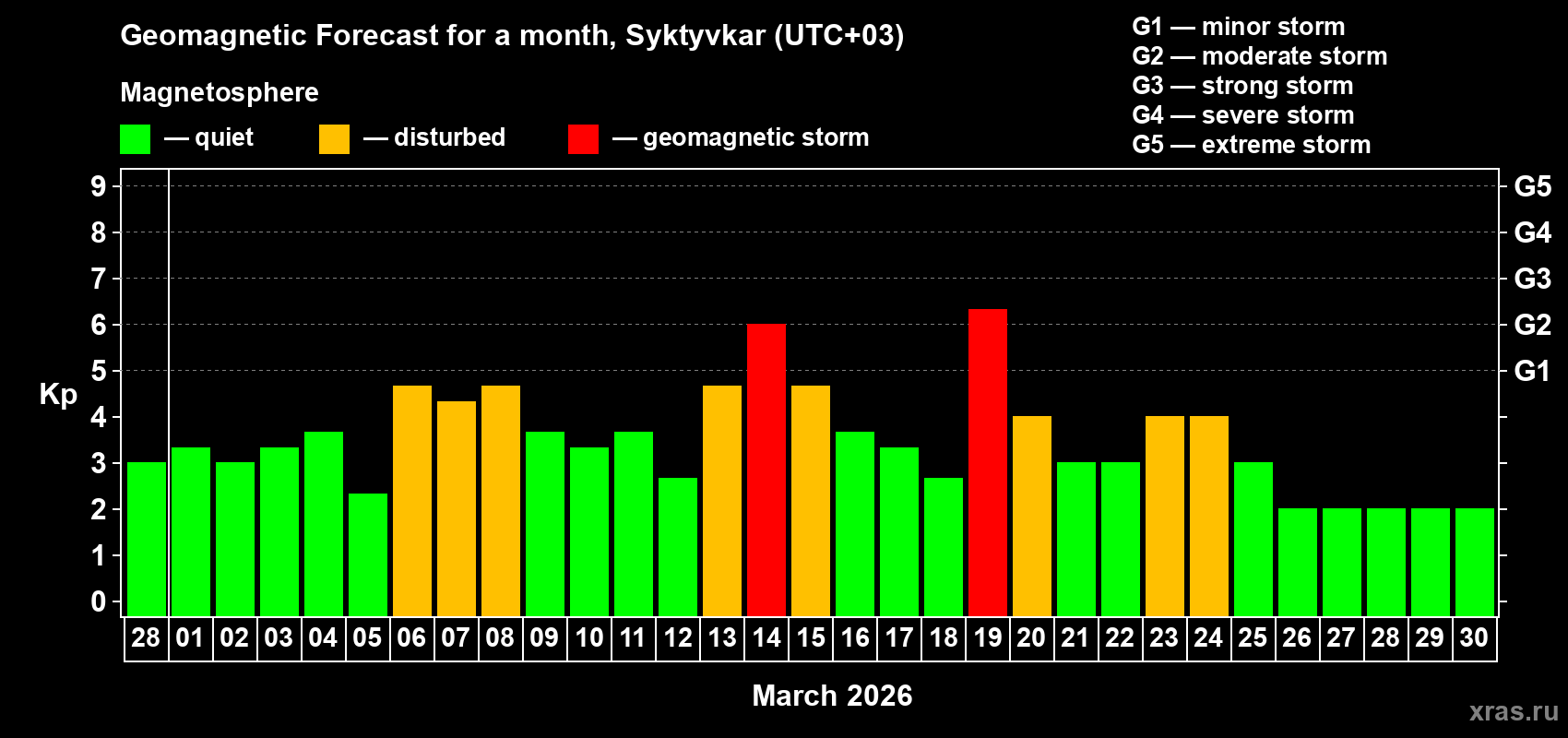 Forecast of the daily maximal value of geomagnetic index&nbsp;Kp for <b>1 month</b> (31 days) <b>from Feb 28, 2026 to Mar 30, 2026</b>