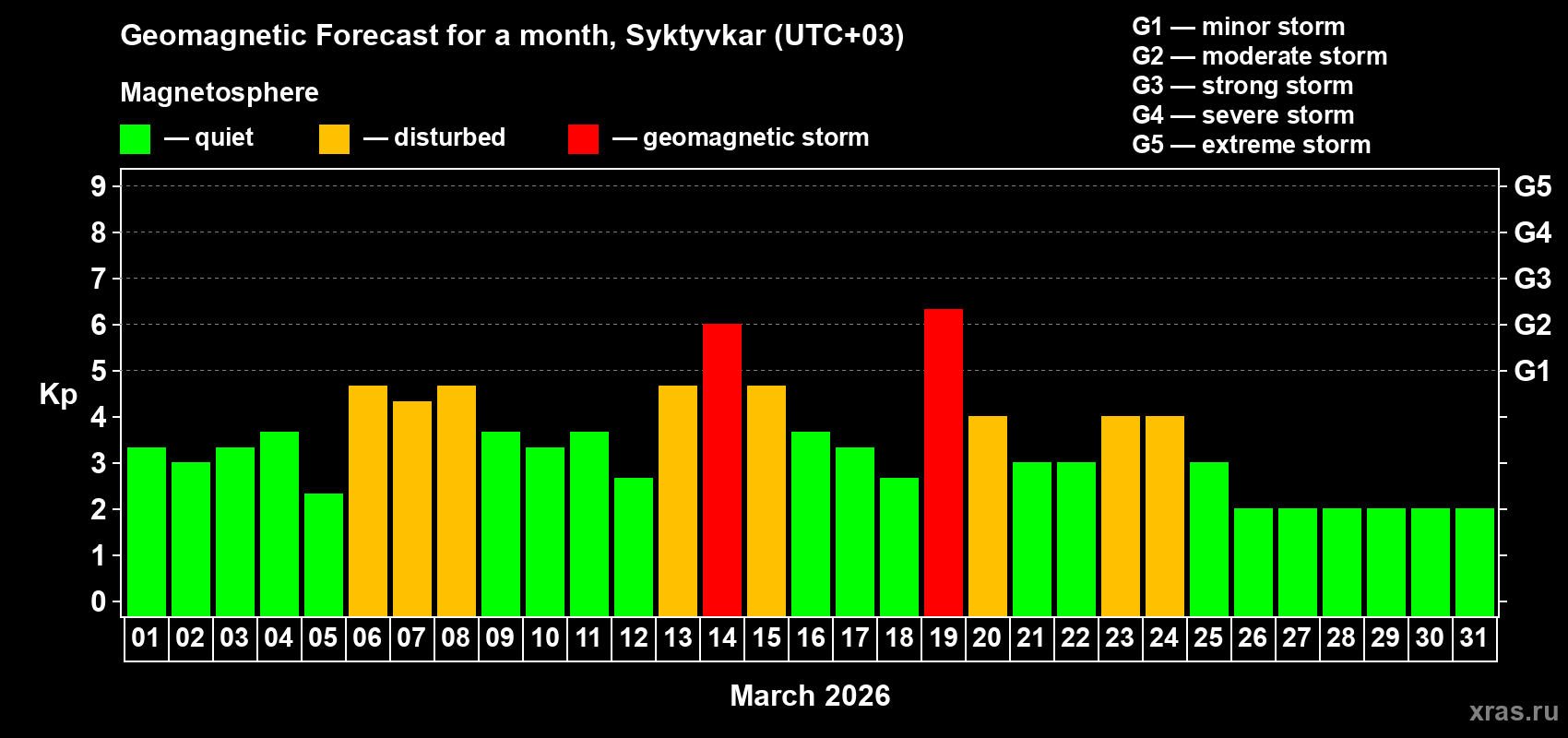 Forecast of the daily maximal value of geomagnetic index&nbsp;Kp for <b>1 month</b> (31 days) <b>from Mar 01, 2026 to Mar 31, 2026</b>
