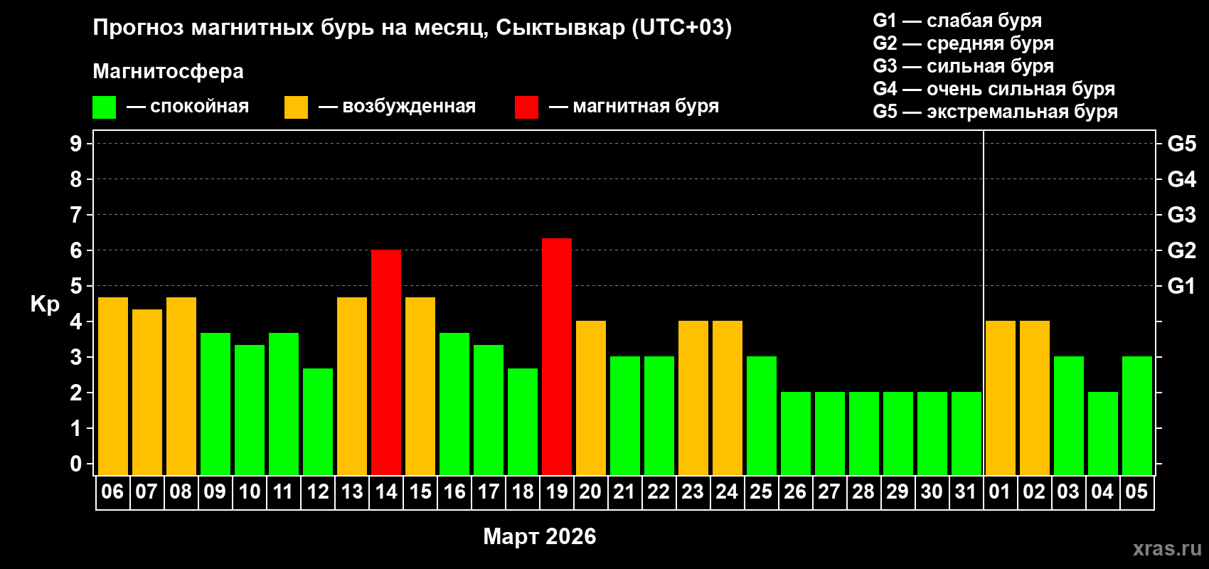 Прогноз максимального суточного геомагнитного индекса&nbsp;Kp на <b>1 месяц</b> (31 день) <b>с 06 марта по 05 апреля 2026 г</b>