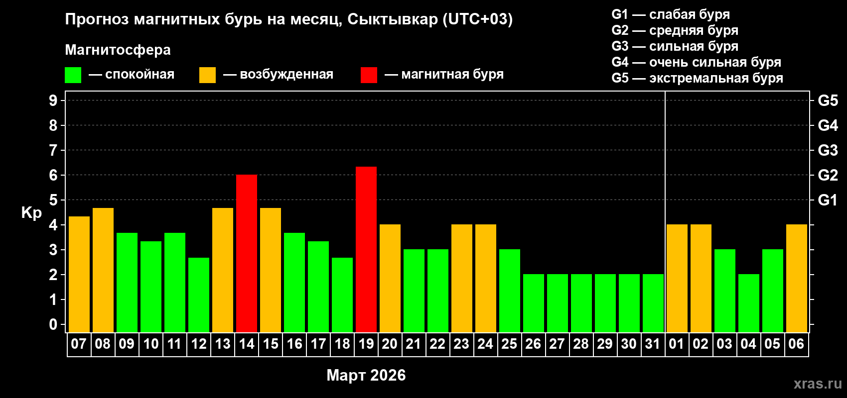 Прогноз максимального суточного геомагнитного индекса&nbsp;Kp на <b>1 месяц</b> (31 день) <b>с 07 марта по 06 апреля 2026 г</b>