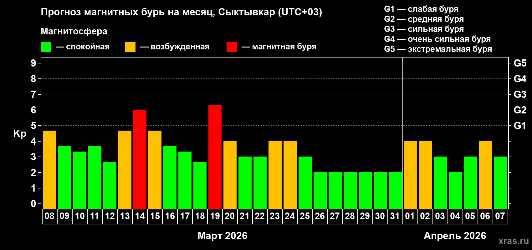 Прогноз максимального суточного геомагнитного индекса&nbsp;Kp на <b>1 месяц</b> (31 день) <b>с 08 марта по 07 апреля 2026 г</b>