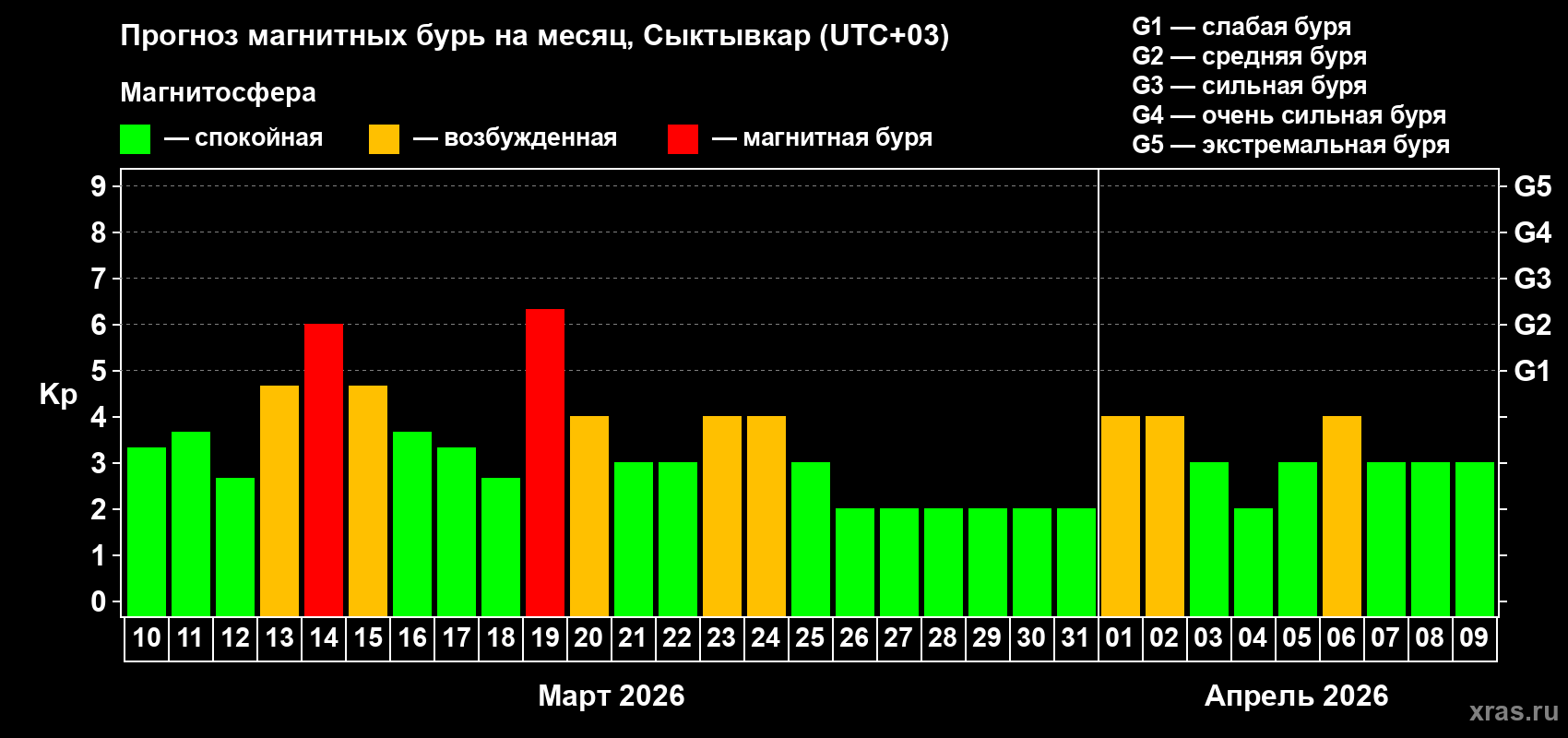 Прогноз максимального суточного геомагнитного индекса&nbsp;Kp на <b>1 месяц</b> (31 день) <b>с 10 марта по 09 апреля 2026 г</b>