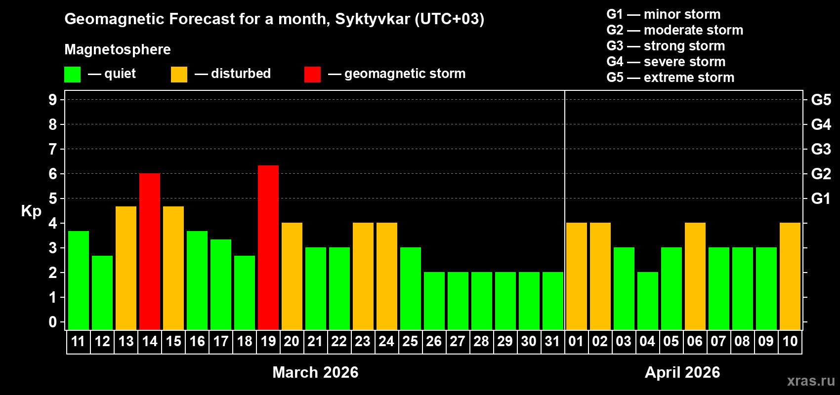 Forecast of the daily maximal value of geomagnetic index&nbsp;Kp for <b>1 month</b> (31 days) <b>from Mar 11, 2026 to Apr 10, 2026</b>