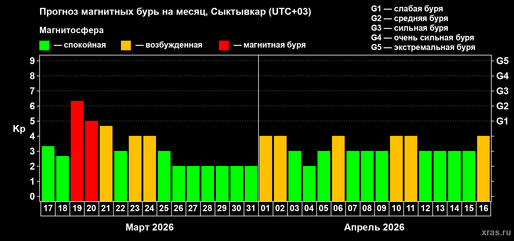 Прогноз максимального суточного геомагнитного индекса&nbsp;Kp на <b>1 месяц</b> (31 день) <b>с 17 марта по 16 апреля 2026 г</b>