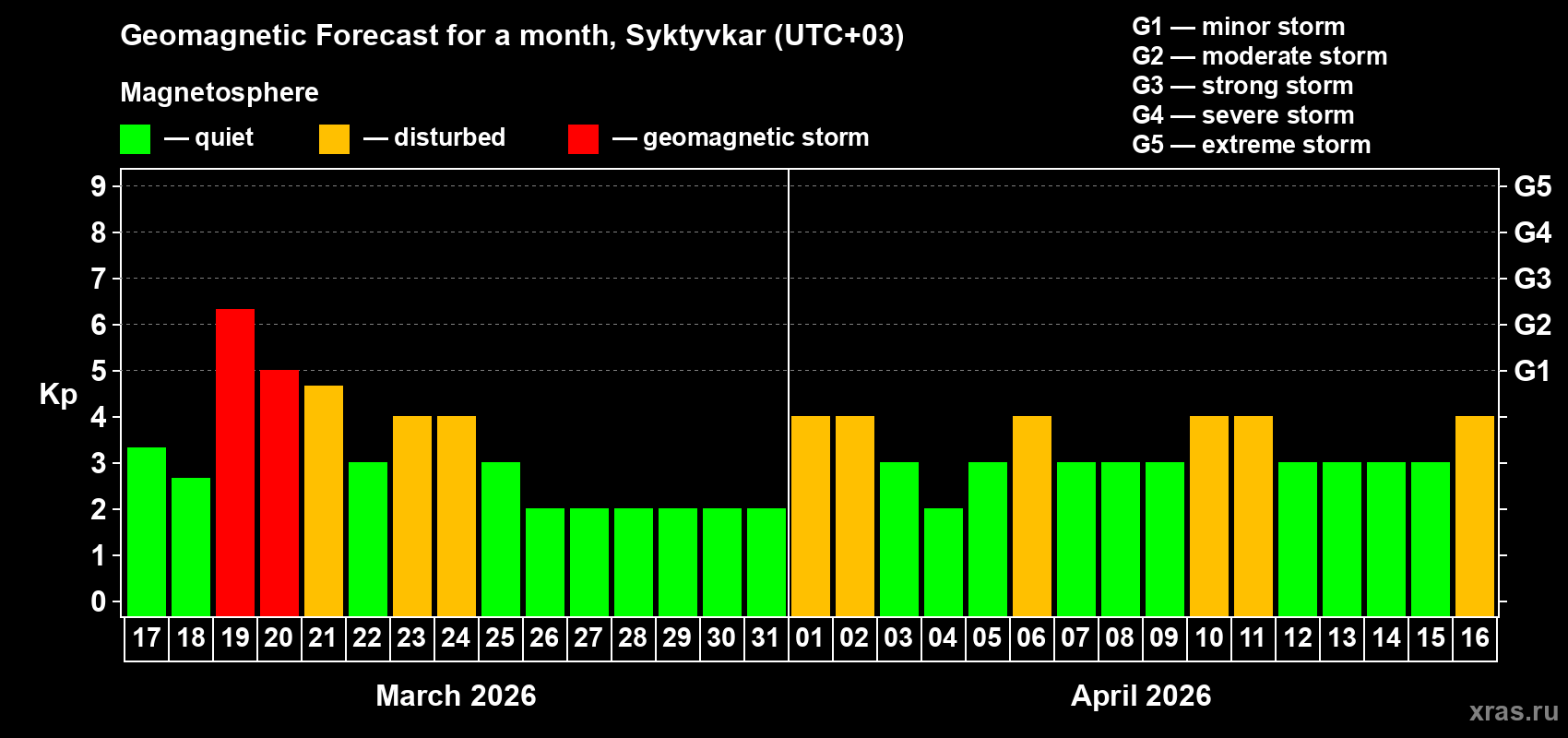 Forecast of the daily maximal value of geomagnetic index&nbsp;Kp for <b>1 month</b> (31 days) <b>from Mar 17, 2026 to Apr 16, 2026</b>