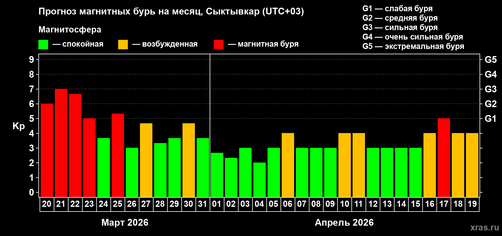 Прогноз максимального суточного геомагнитного индекса&nbsp;Kp на <b>1 месяц</b> (31 день) <b>с 20 марта по 19 апреля 2026 г</b>