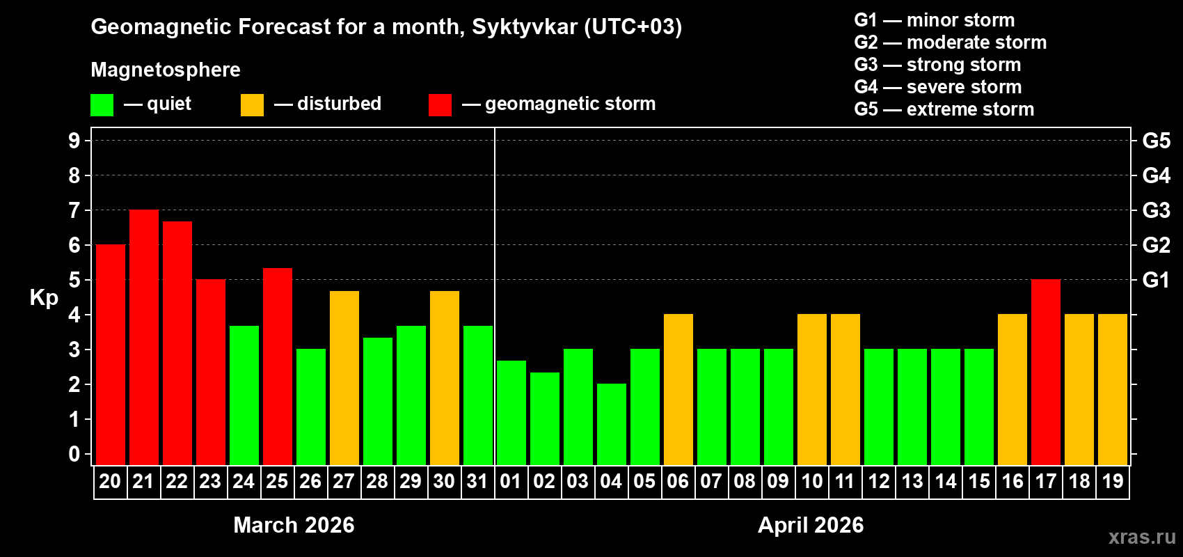 Forecast of the daily maximal value of geomagnetic index&nbsp;Kp for <b>1 month</b> (31 days) <b>from Mar 20, 2026 to Apr 19, 2026</b>