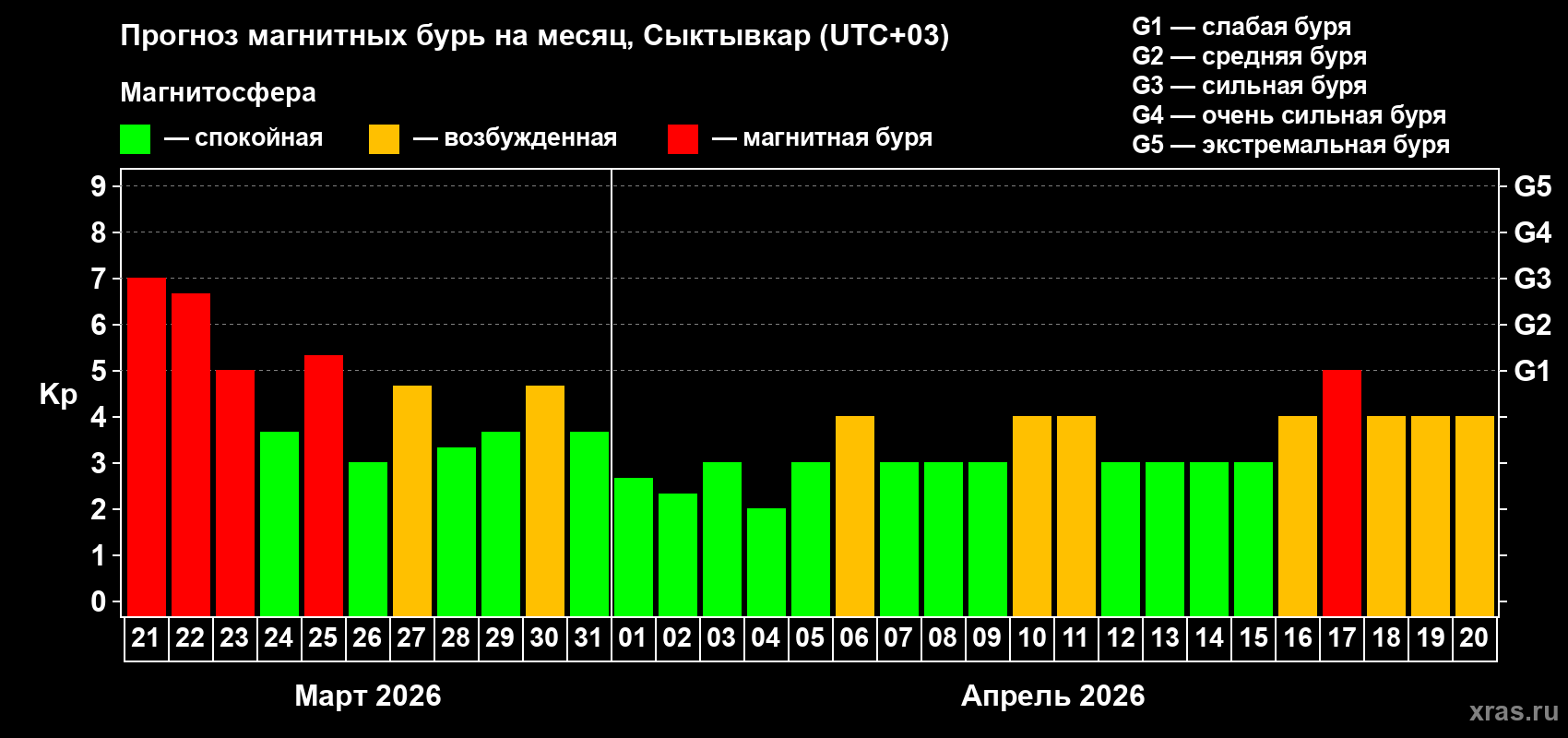 Прогноз максимального суточного геомагнитного индекса&nbsp;Kp на <b>1 месяц</b> (31 день) <b>с 21 марта по 20 апреля 2026 г</b>