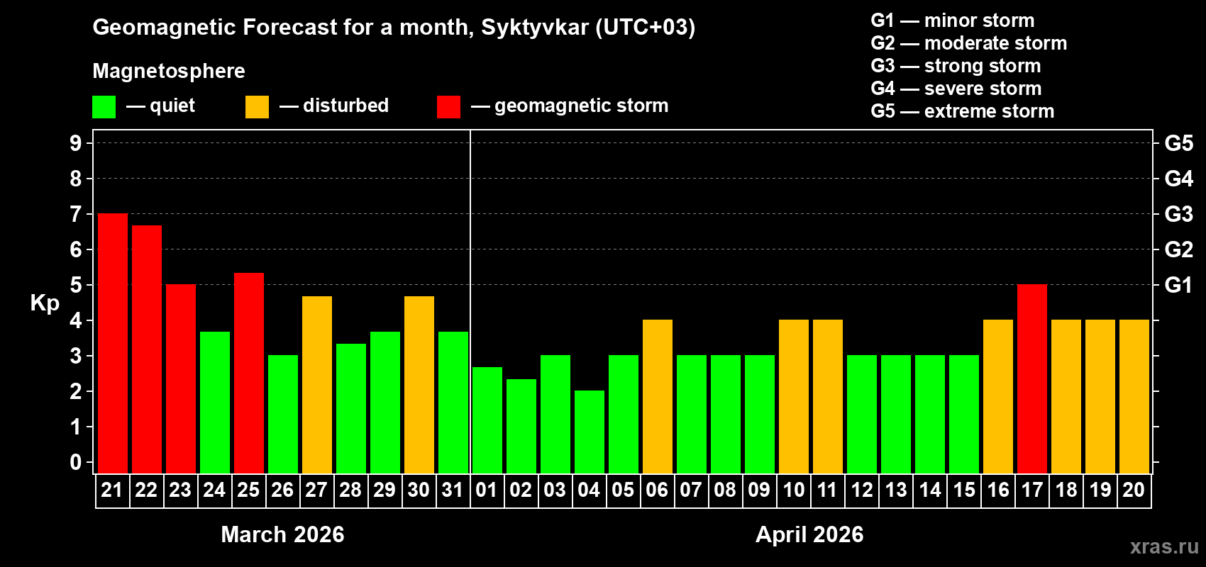 Forecast of the daily maximal value of geomagnetic index&nbsp;Kp for <b>1 month</b> (31 days) <b>from Mar 21, 2026 to Apr 20, 2026</b>