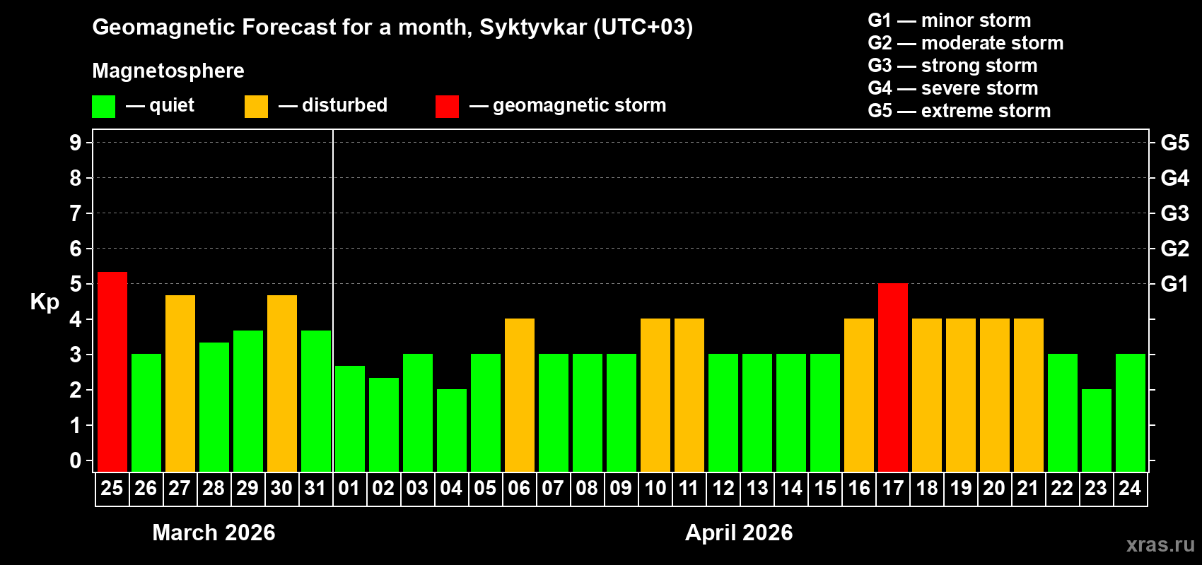Forecast of the daily maximal value of geomagnetic index&nbsp;Kp for <b>1 month</b> (31 days) <b>from Mar 25, 2026 to Apr 24, 2026</b>