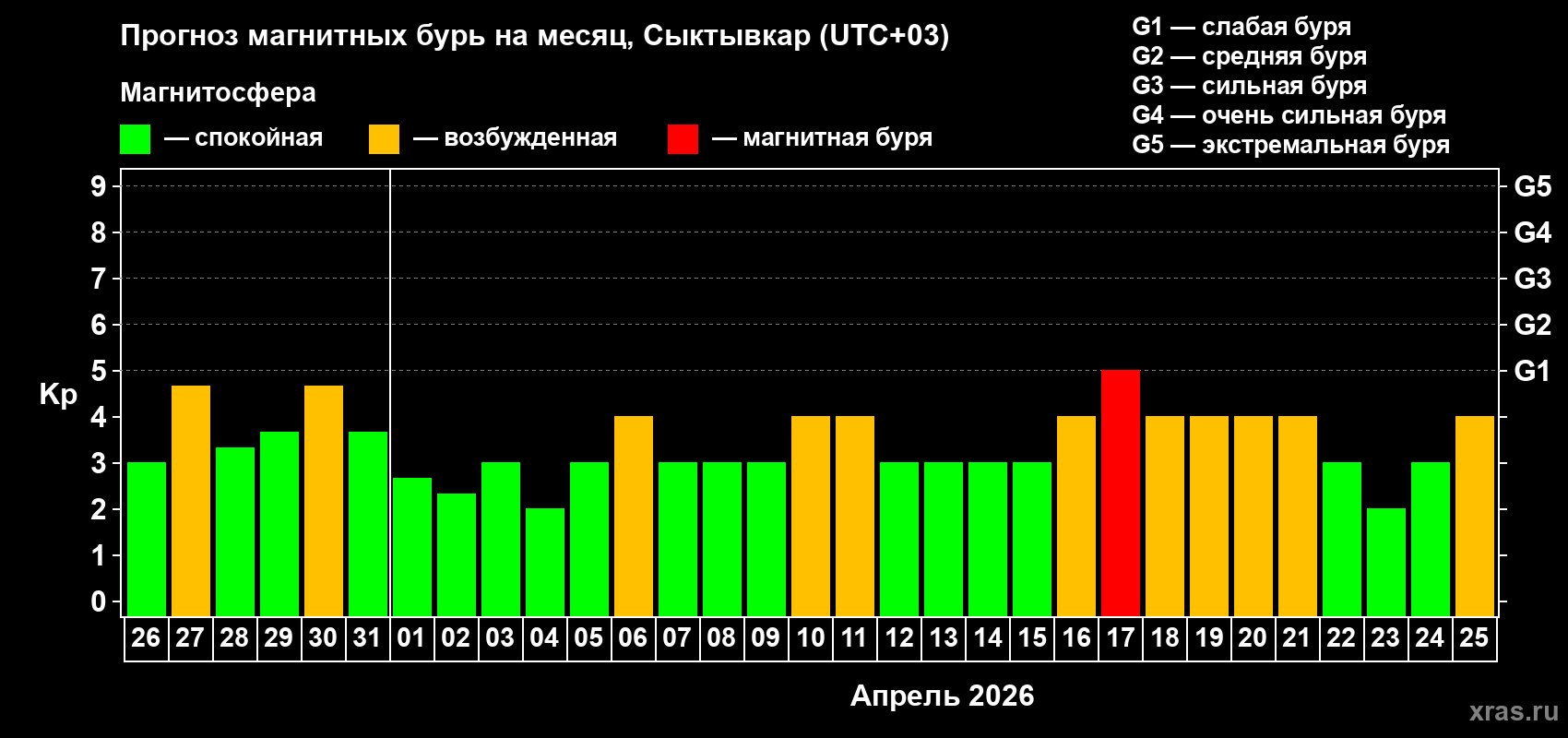 Прогноз максимального суточного геомагнитного индекса&nbsp;Kp на <b>1 месяц</b> (31 день) <b>с 26 марта по 25 апреля 2026 г</b>