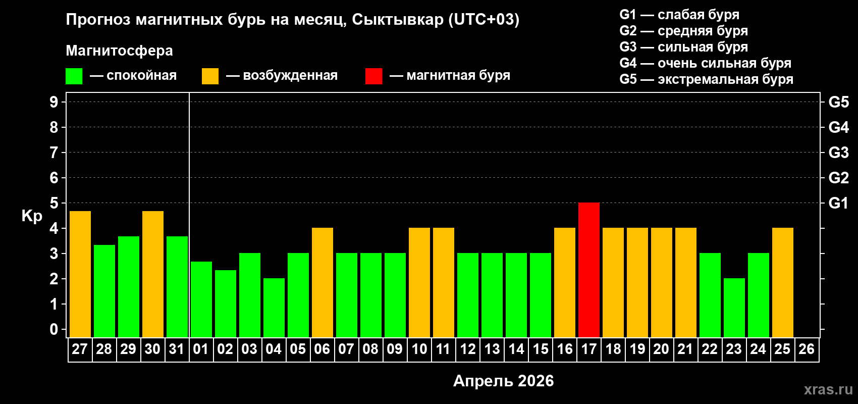 Прогноз максимального суточного геомагнитного индекса&nbsp;Kp на <b>1 месяц</b> (31 день) <b>с 27 марта по 26 апреля 2026 г</b>