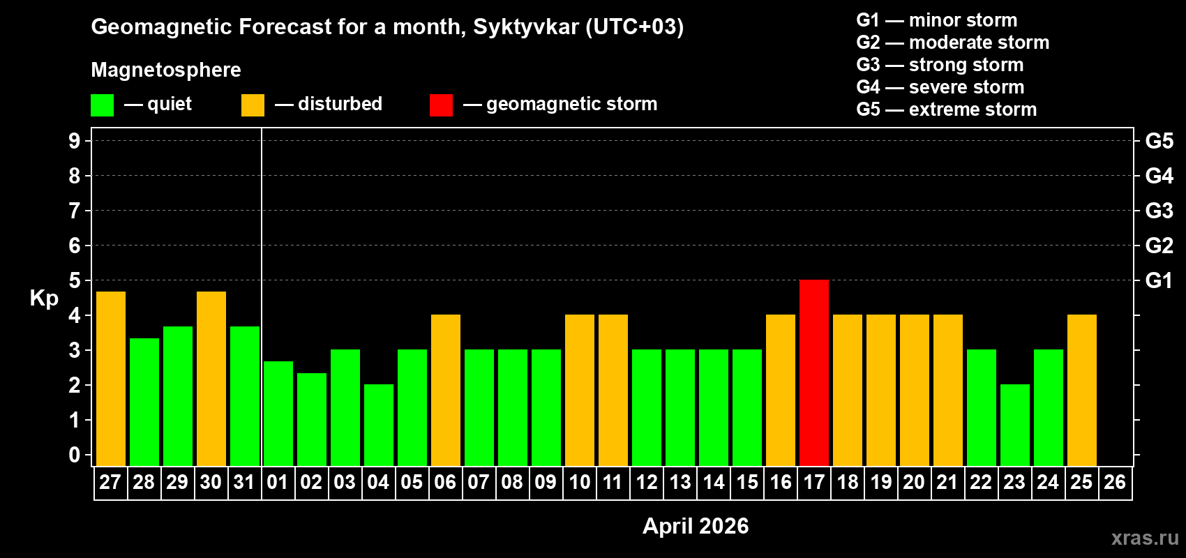 Forecast of the daily maximal value of geomagnetic index&nbsp;Kp for <b>1 month</b> (31 days) <b>from Mar 27, 2026 to Apr 26, 2026</b>