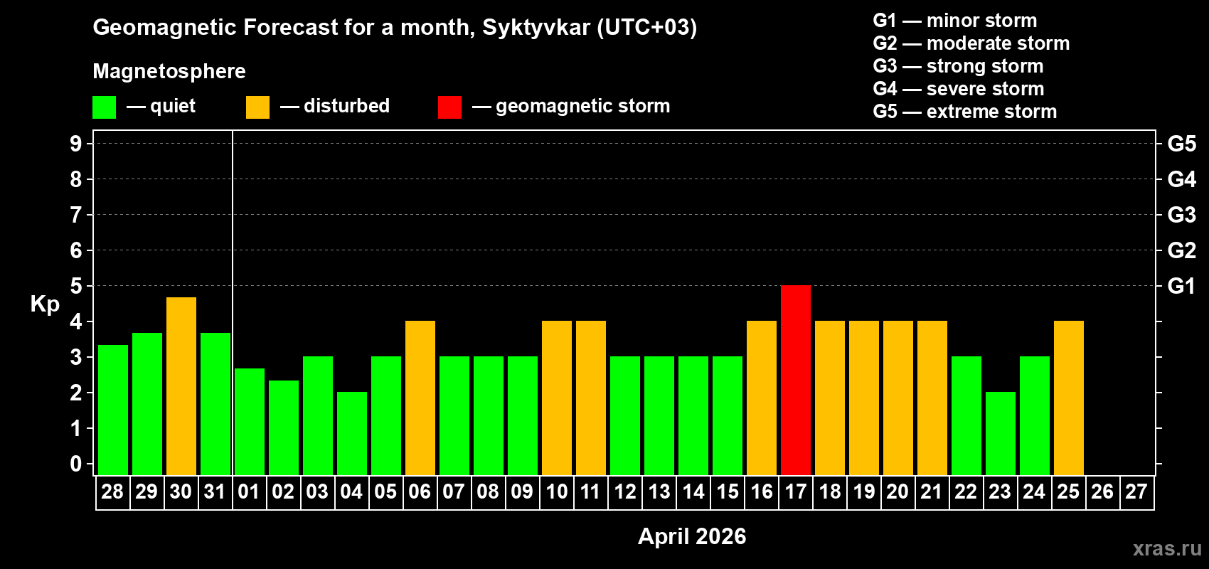 Forecast of the daily maximal value of geomagnetic index&nbsp;Kp for <b>1 month</b> (31 days) <b>from Mar 28, 2026 to Apr 27, 2026</b>
