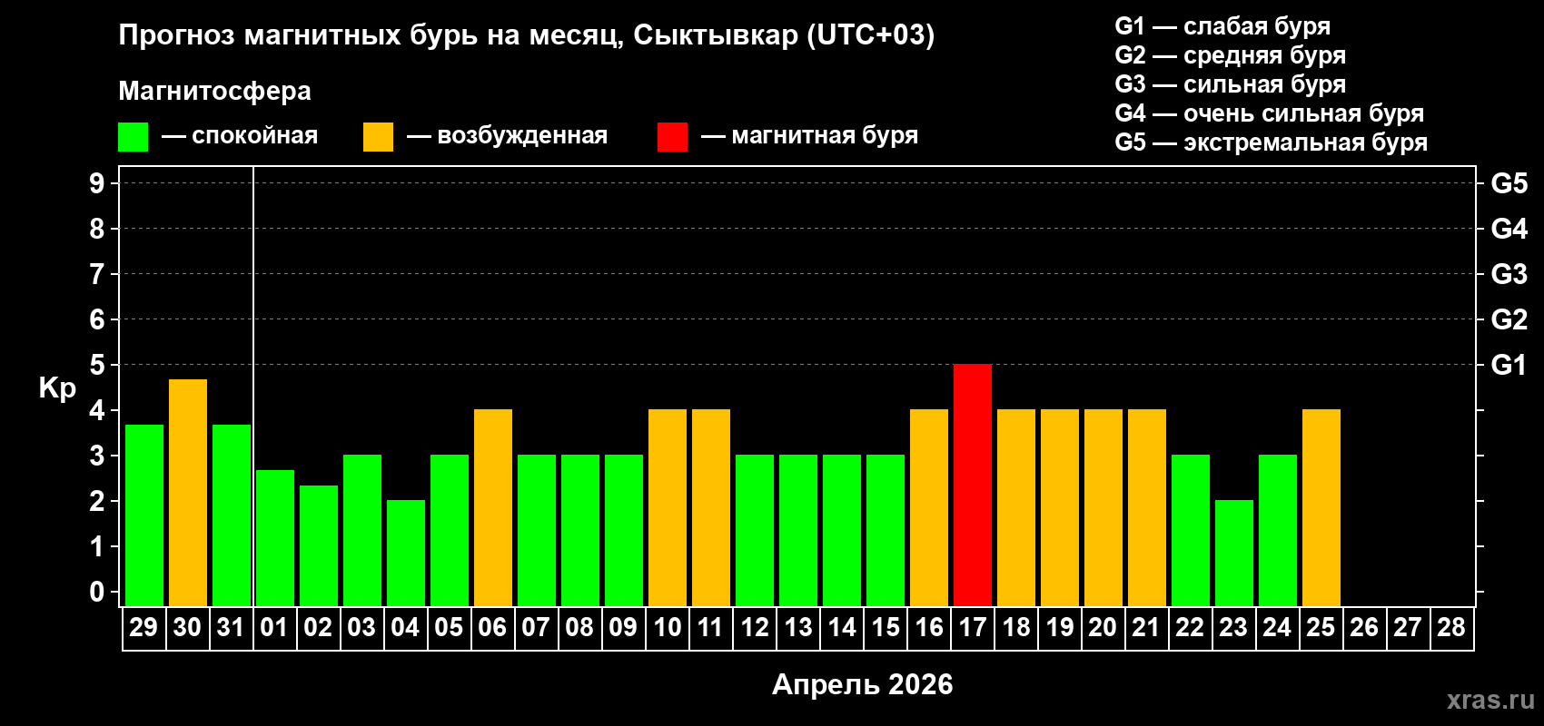 Прогноз максимального суточного геомагнитного индекса&nbsp;Kp на <b>1 месяц</b> (31 день) <b>с 29 марта по 28 апреля 2026 г</b>
