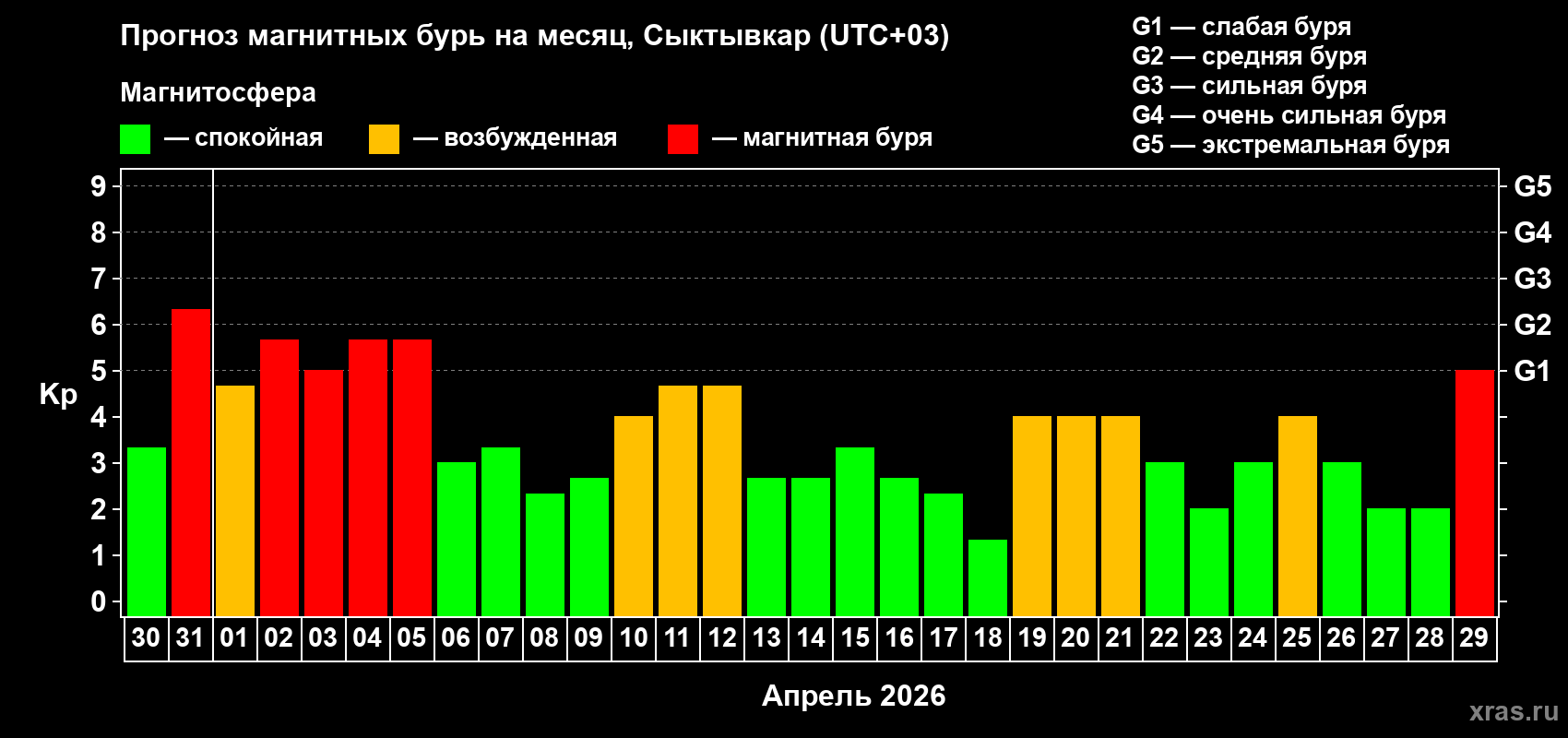 Прогноз максимального суточного геомагнитного индекса&nbsp;Kp на <b>1 месяц</b> (31 день) <b>с 30 марта по 29 апреля 2026 г</b>