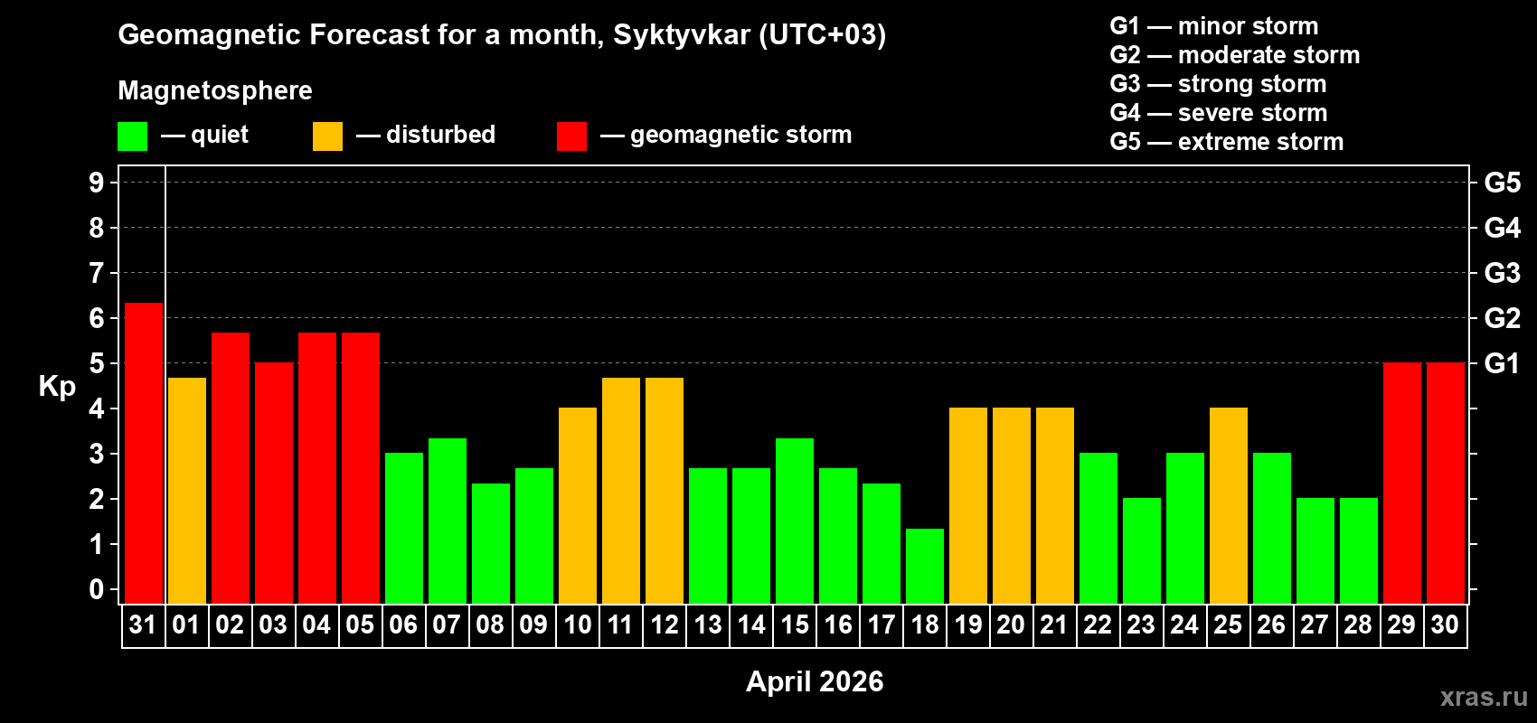 Forecast of the daily maximal value of geomagnetic index&nbsp;Kp for <b>1 month</b> (31 days) <b>from Mar 31, 2026 to Apr 30, 2026</b>
