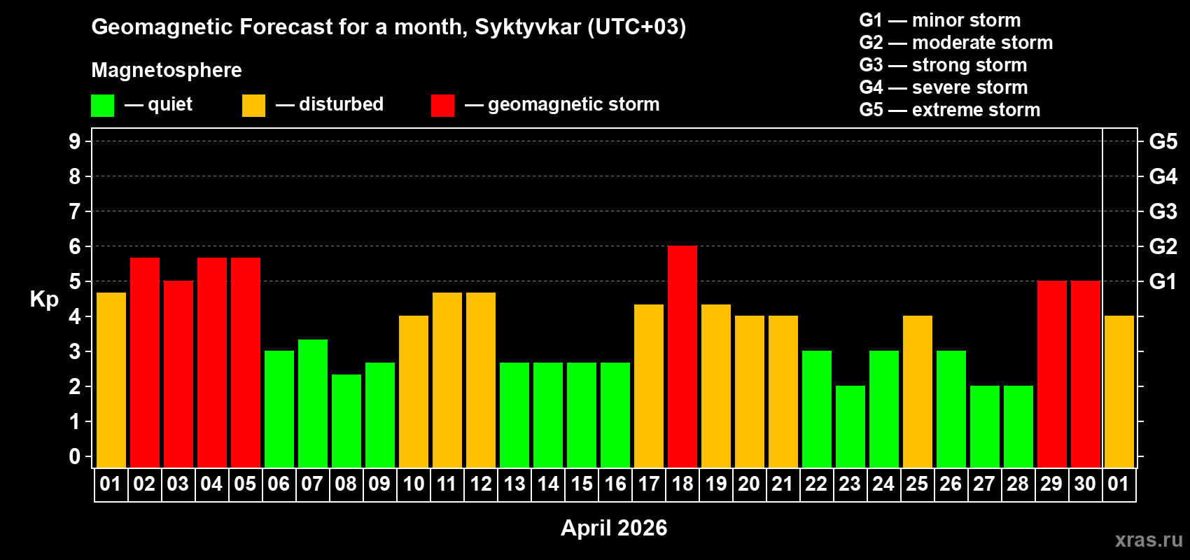 Forecast of the daily maximal value of geomagnetic index&nbsp;Kp for <b>1 month</b> (31 days) <b>from Apr 01, 2026 to May 01, 2026</b>