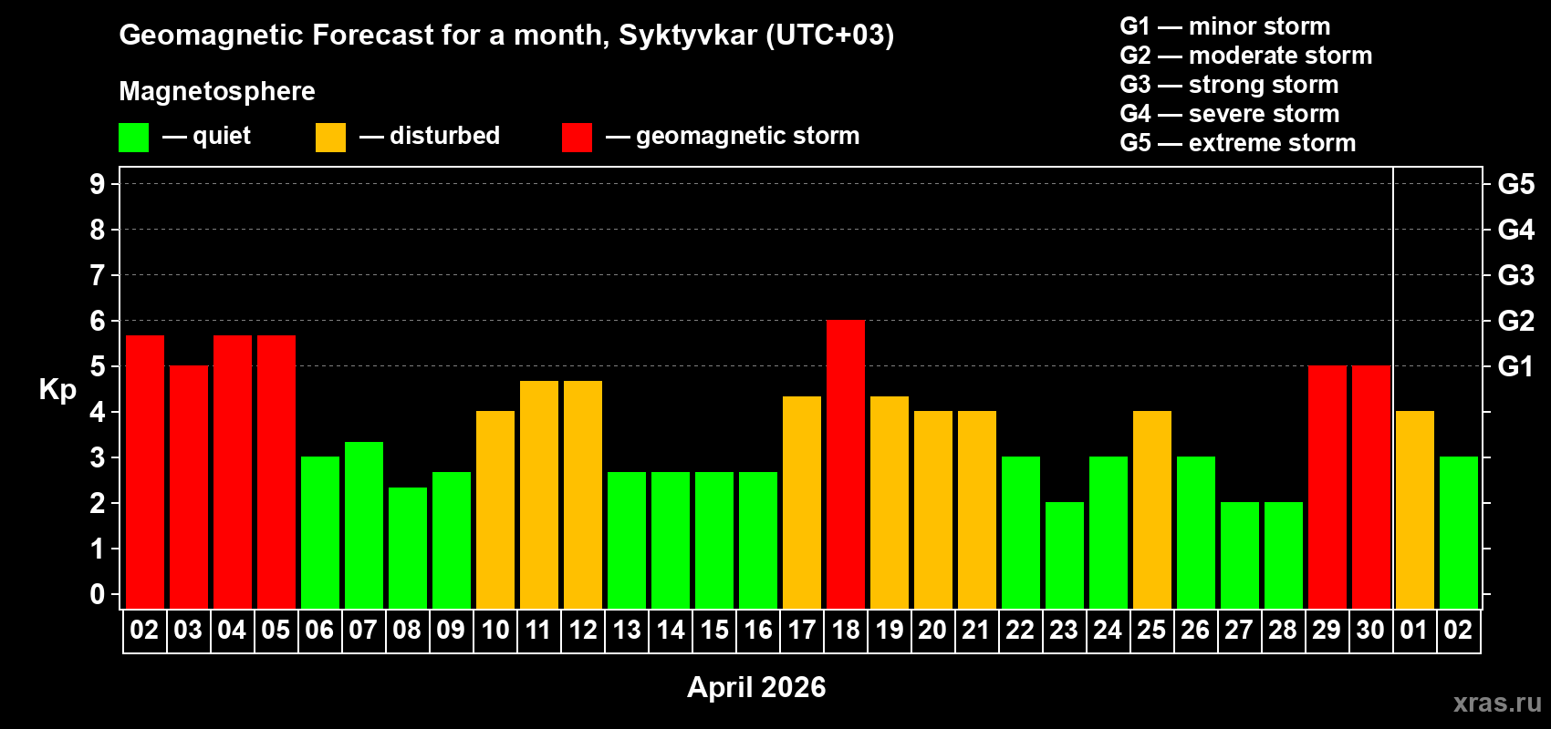 Forecast of the daily maximal value of geomagnetic index Kp for <b>1 month</b> (31 days) <b>from Apr 02, 2026 to May 02, 2026</b>