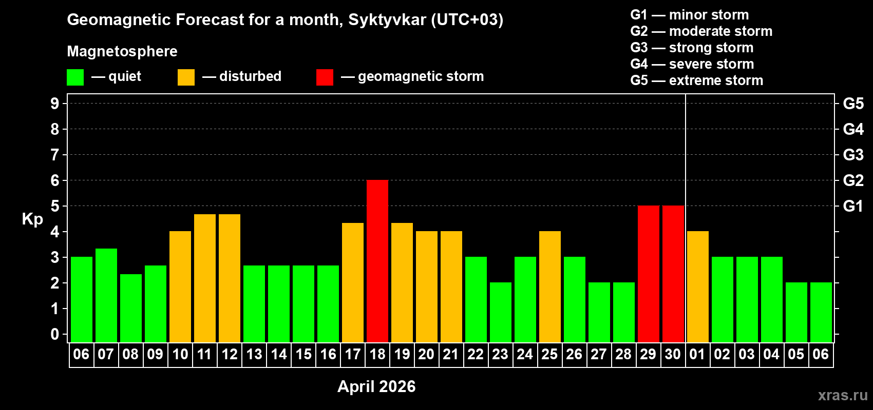 Forecast of the daily maximal value of geomagnetic index&nbsp;Kp for <b>1 month</b> (31 days) <b>from Apr 06, 2026 to May 06, 2026</b>