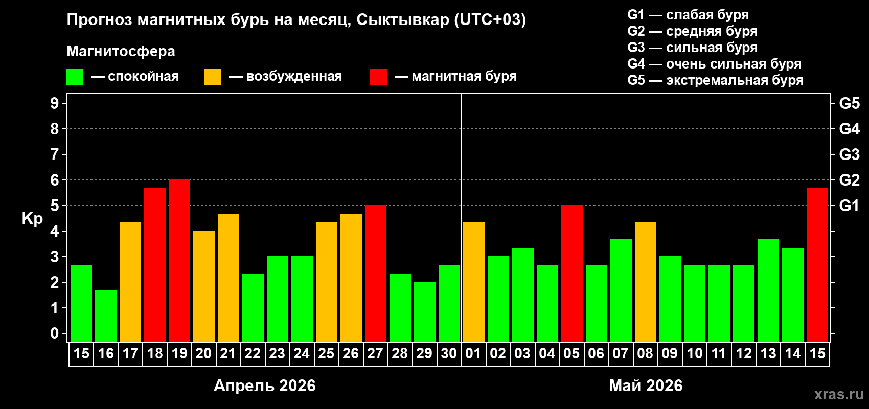 Прогноз максимального суточного геомагнитного индекса&nbsp;Kp на <b>1 месяц</b> (31 день) <b>с 15 апреля по 15 мая 2026 г</b>