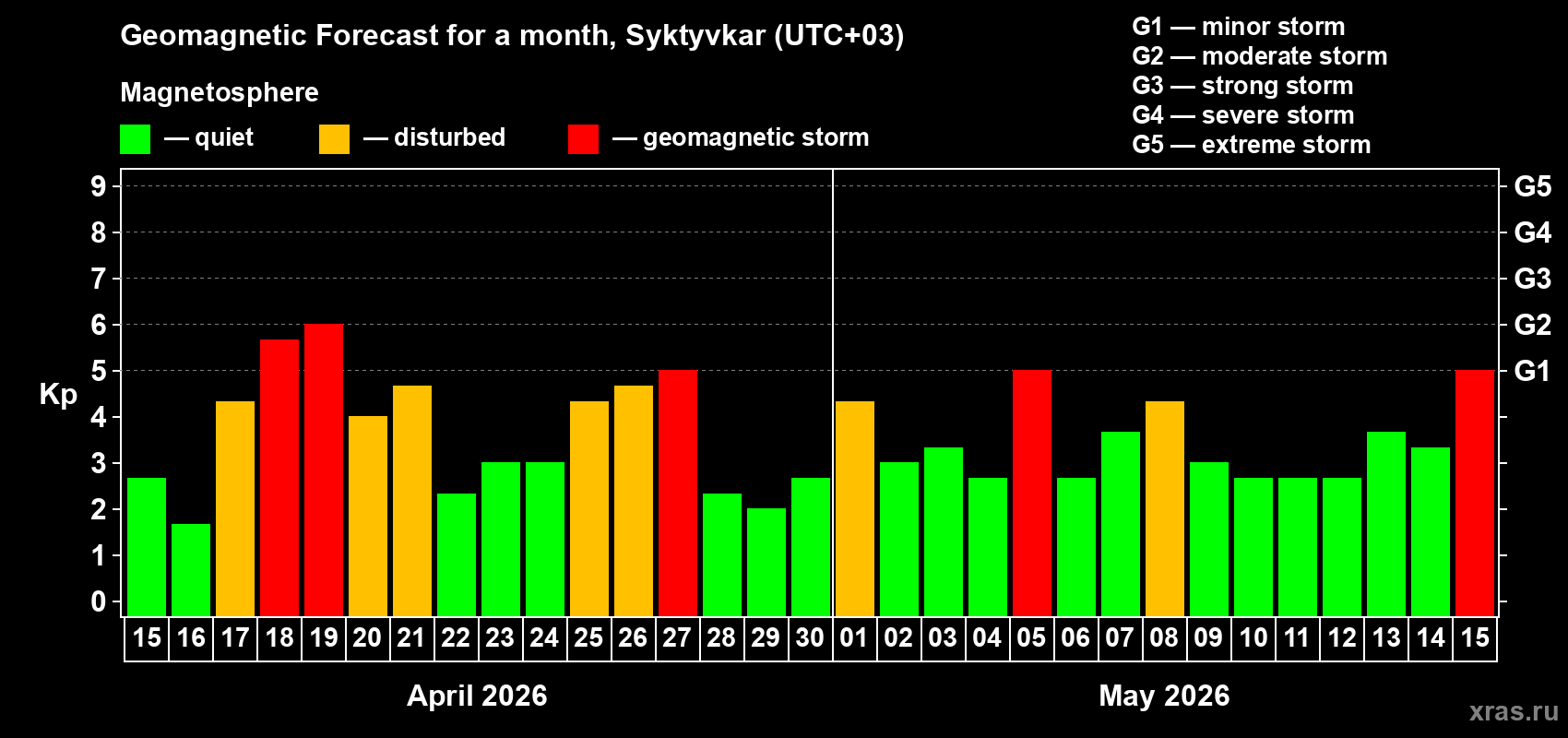 Forecast of the daily maximal value of geomagnetic index&nbsp;Kp for <b>1 month</b> (31 days) <b>from Apr 15, 2026 to May 15, 2026</b>