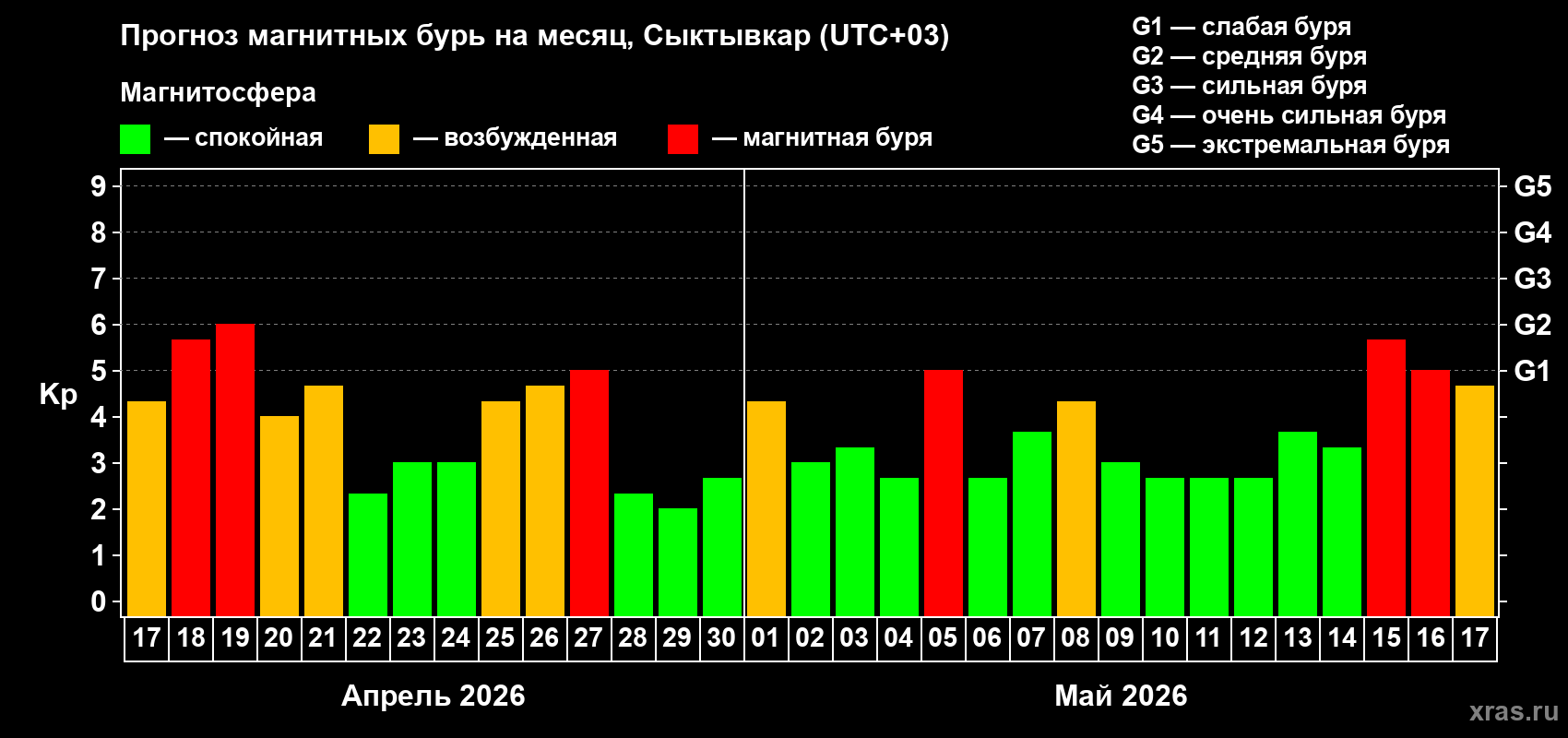 Прогноз максимального суточного геомагнитного индекса&nbsp;Kp на <b>1 месяц</b> (31 день) <b>с 17 апреля по 17 мая 2026 г</b>
