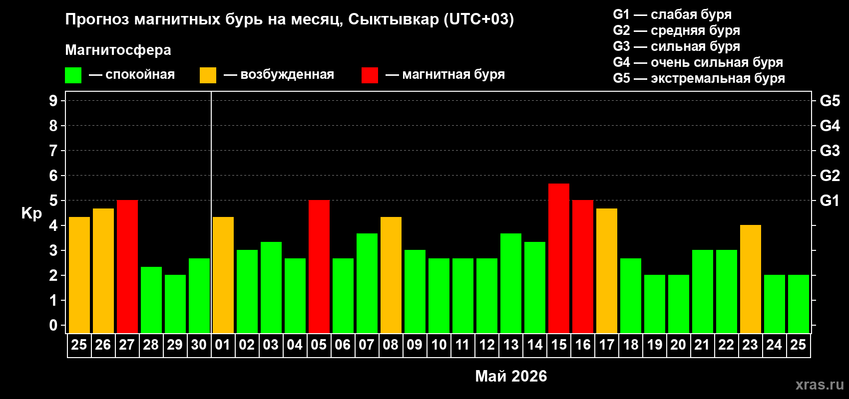 Прогноз максимального суточного геомагнитного индекса&nbsp;Kp на <b>1 месяц</b> (31 день) <b>с 25 апреля по 25 мая 2026 г</b>